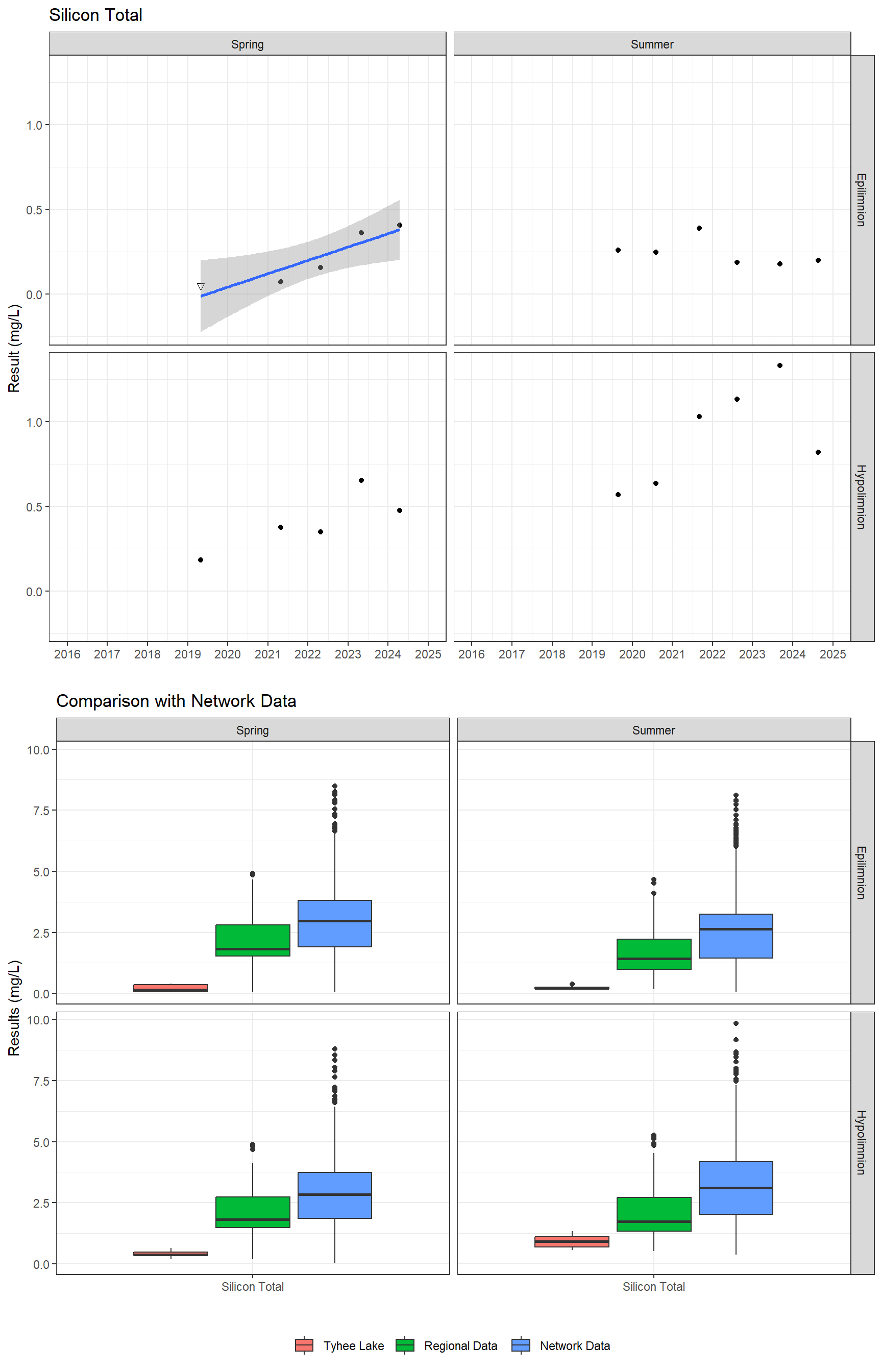 Series of plots showing results for total metals