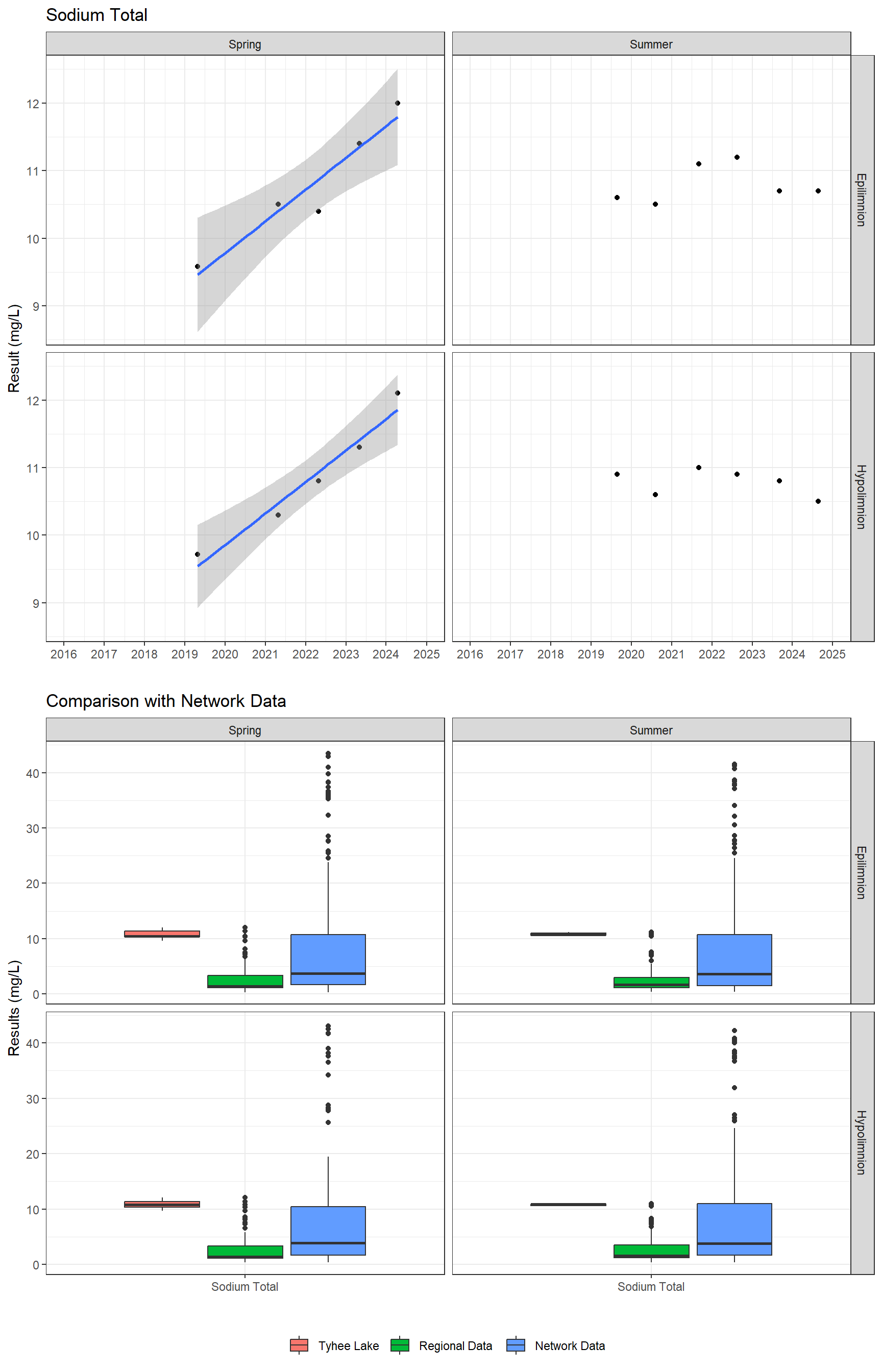 Series of plots showing results for total metals