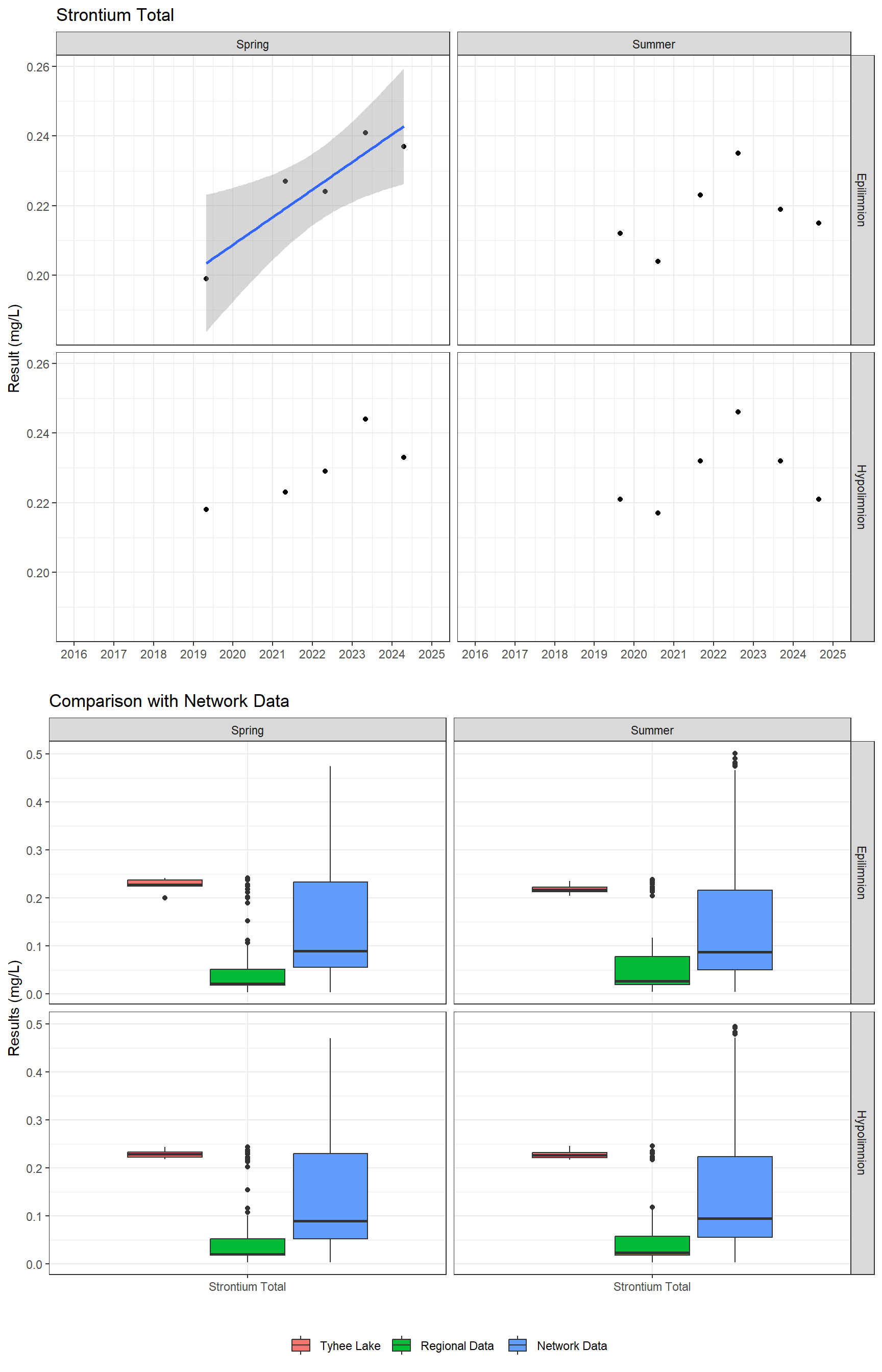 Series of plots showing results for total metals