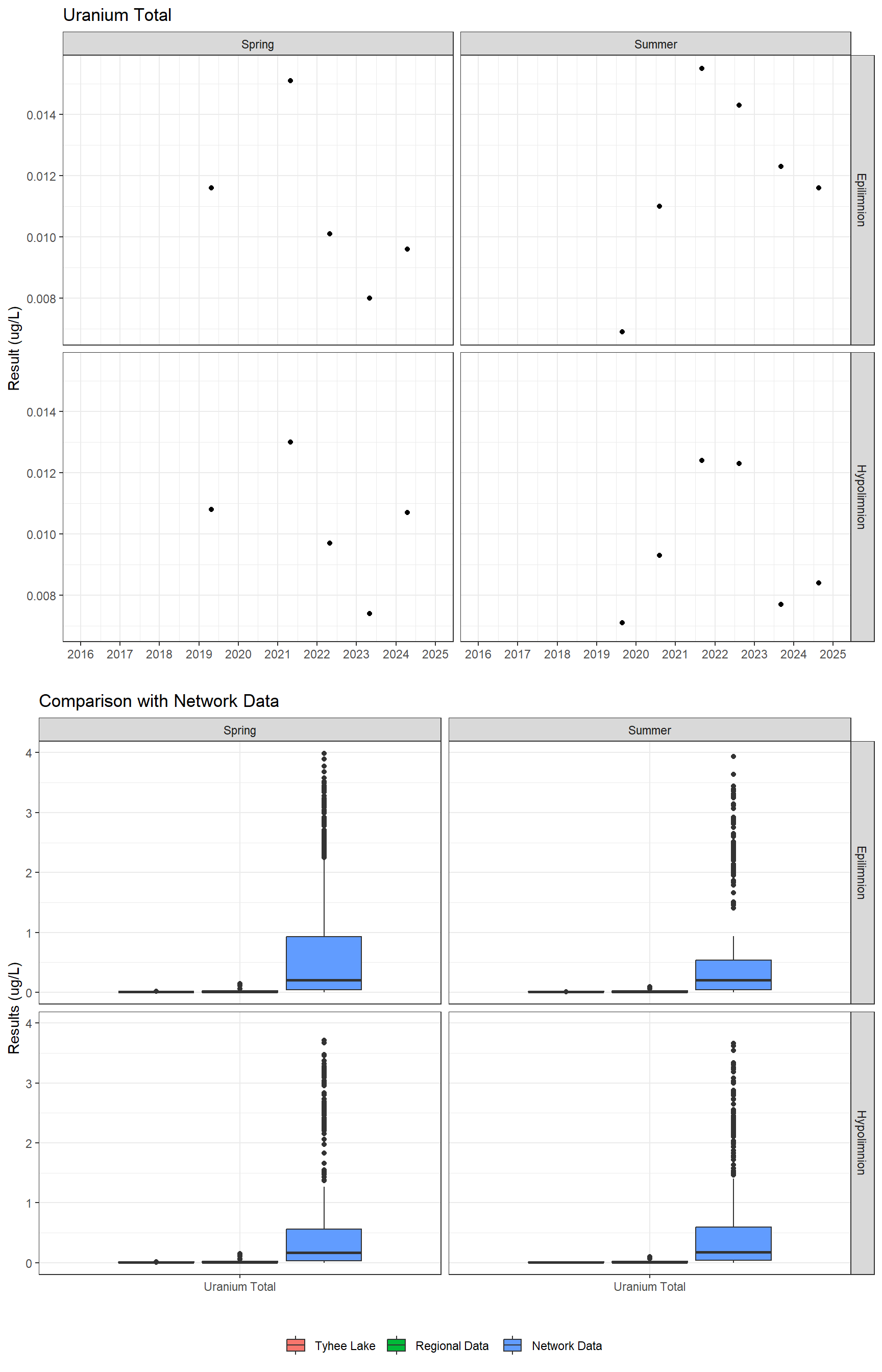 Series of plots showing results for total metals