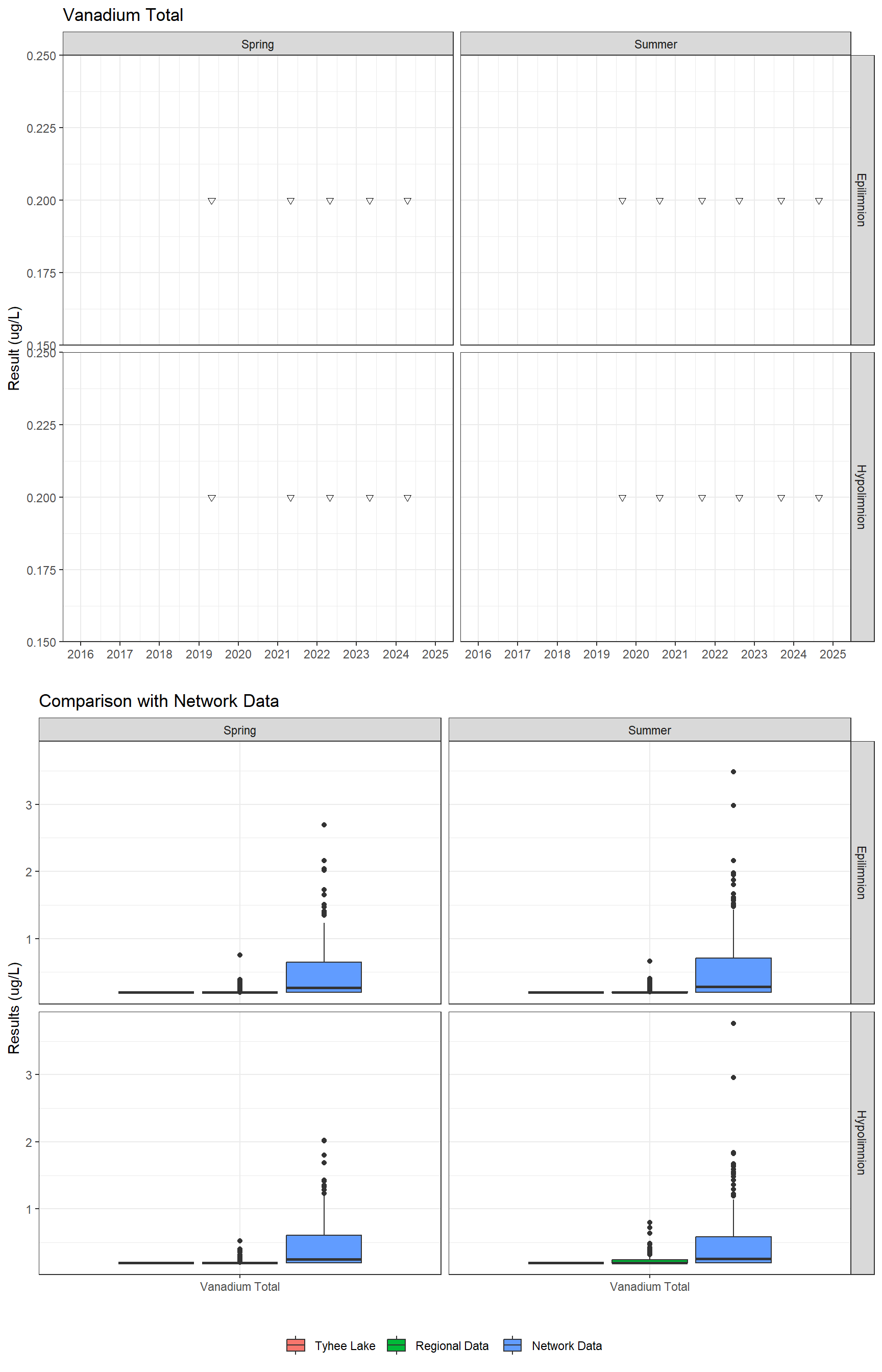 Series of plots showing results for total metals