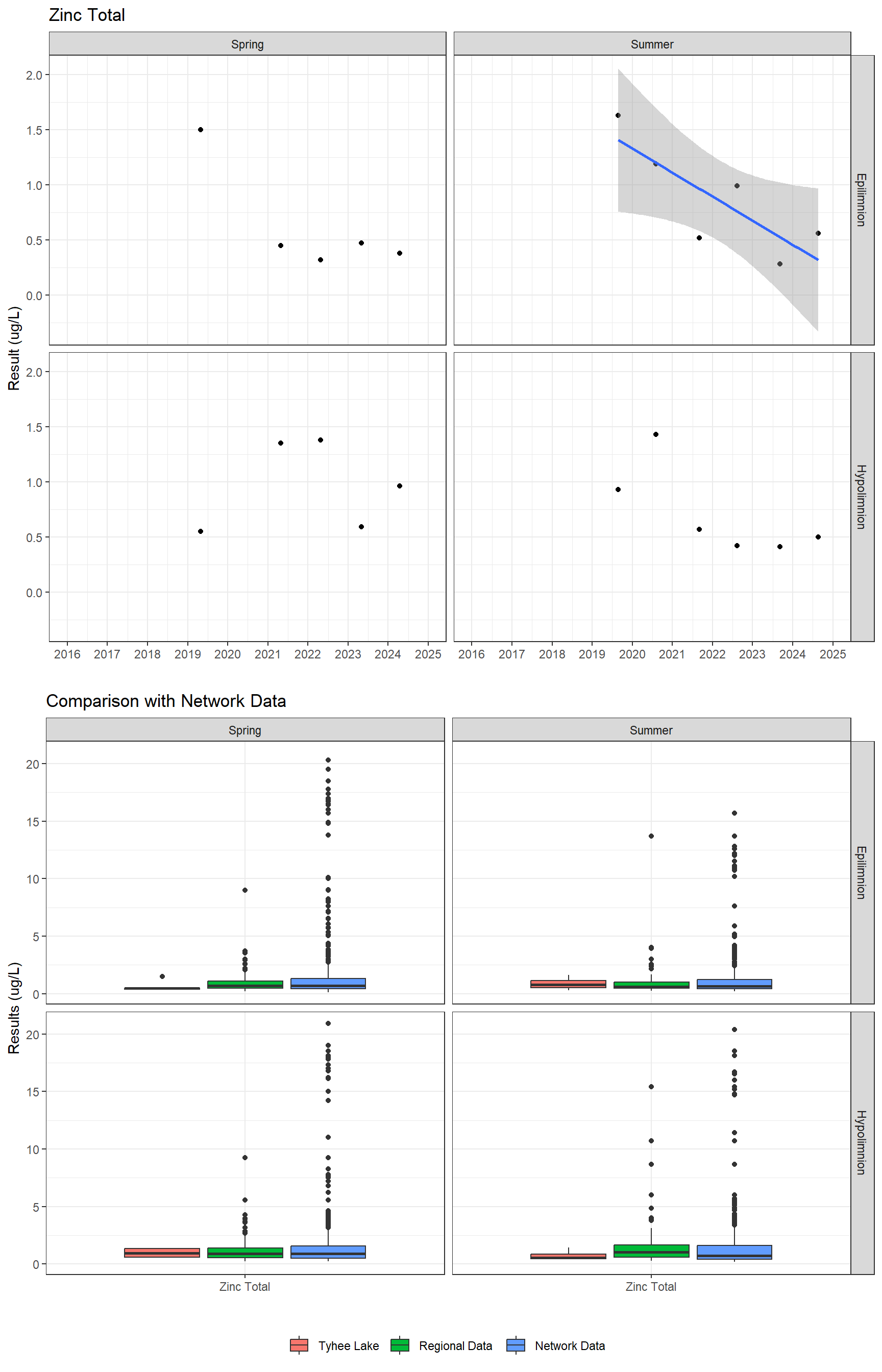 Series of plots showing results for total metals