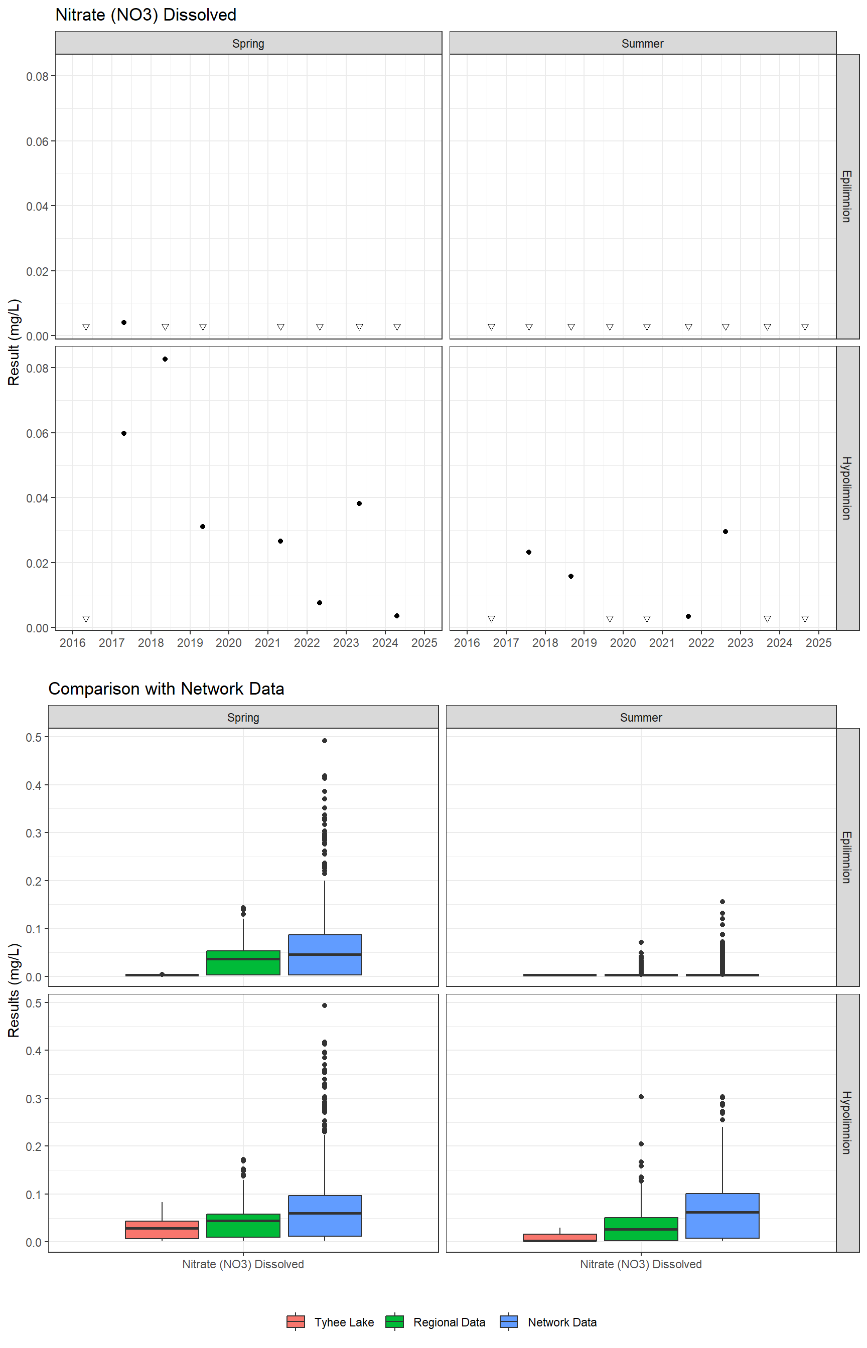 Series of plots showing results for nutrients