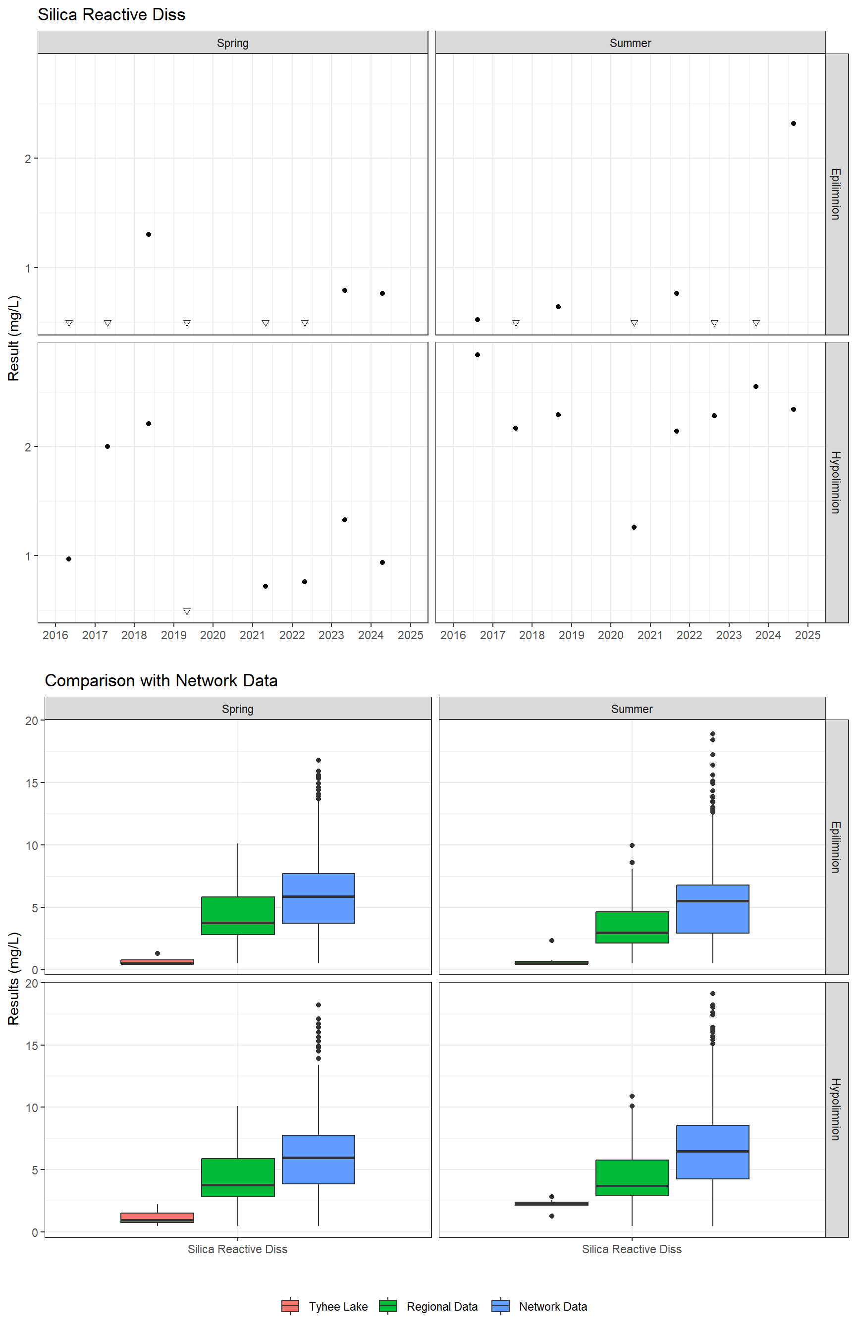 Series of plots showing results for nutrients