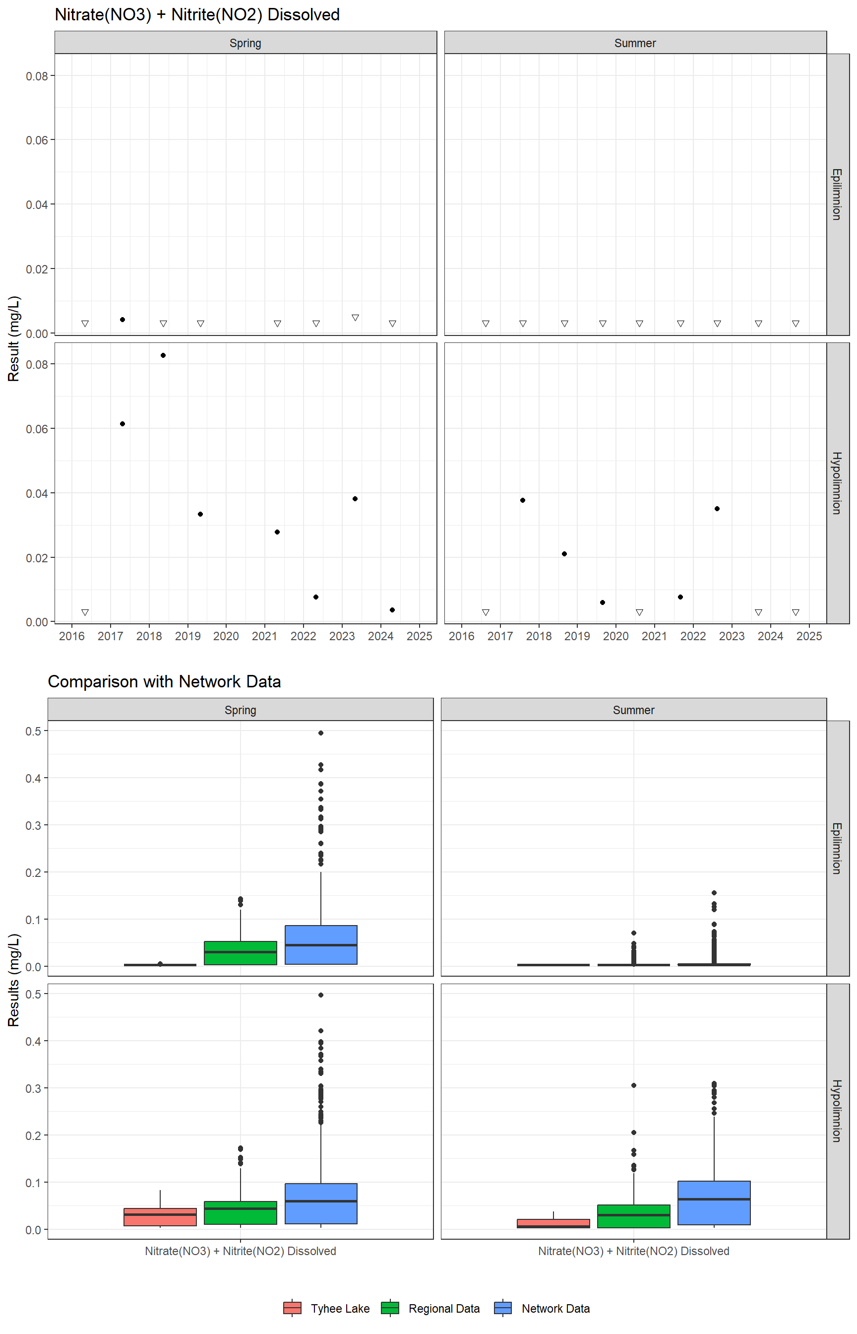 Series of plots showing results for nutrients