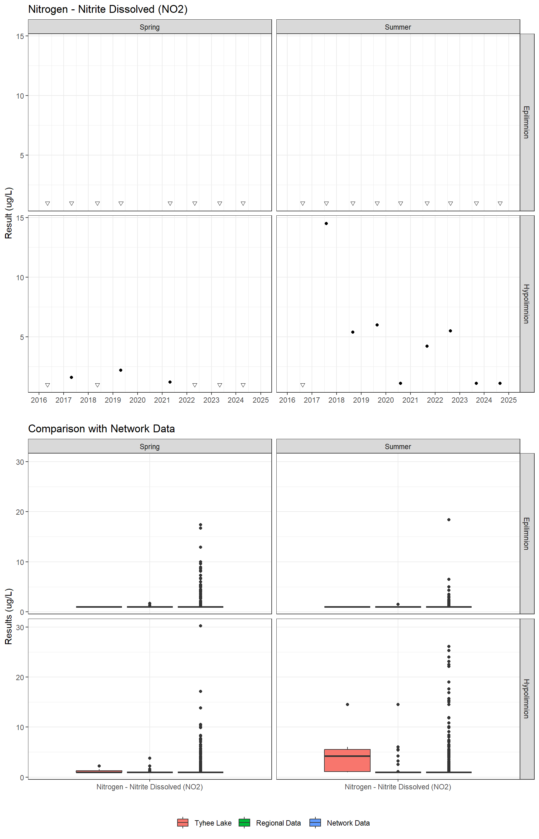 Series of plots showing results for nutrients