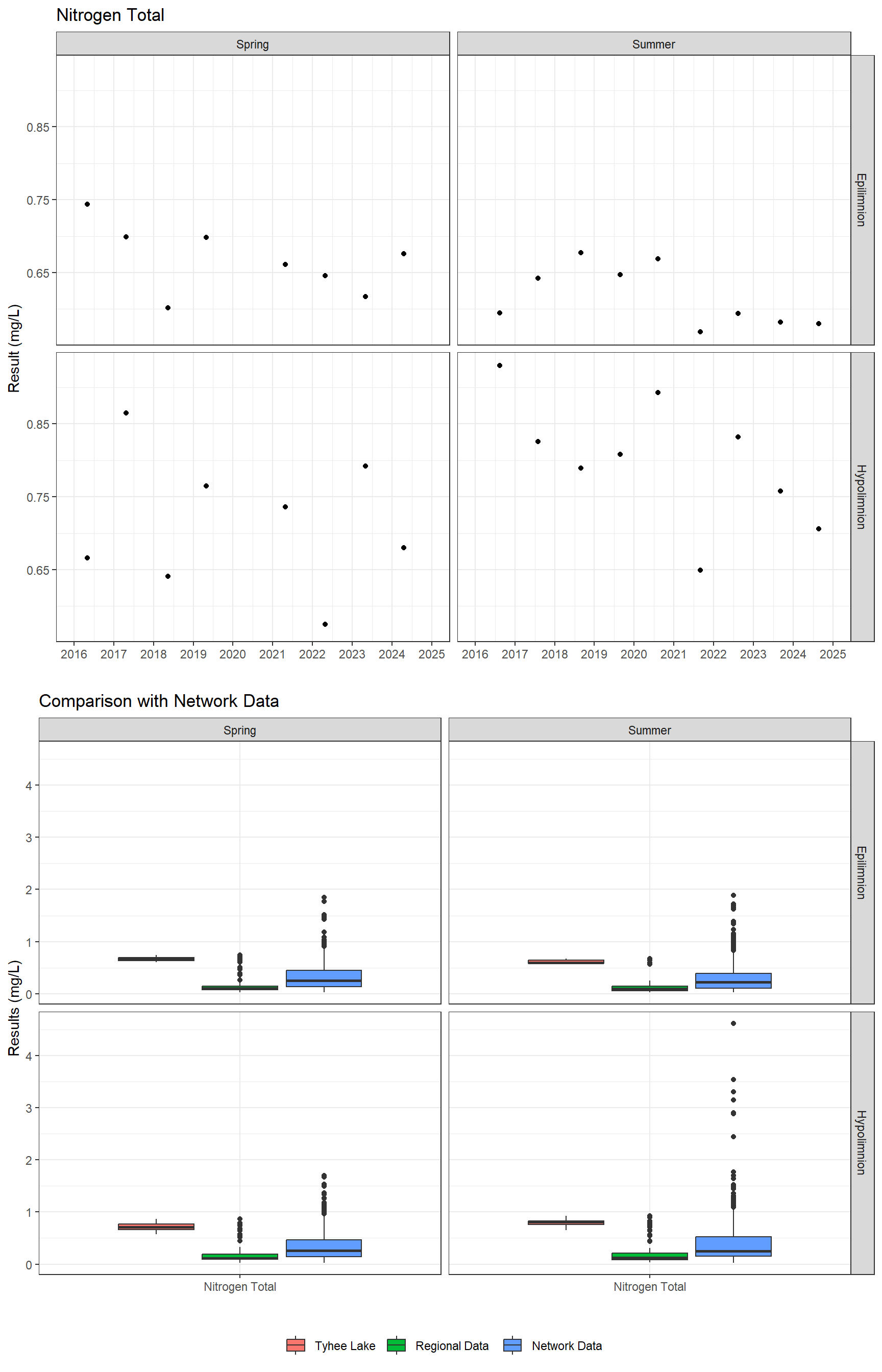 Series of plots showing results for nutrients