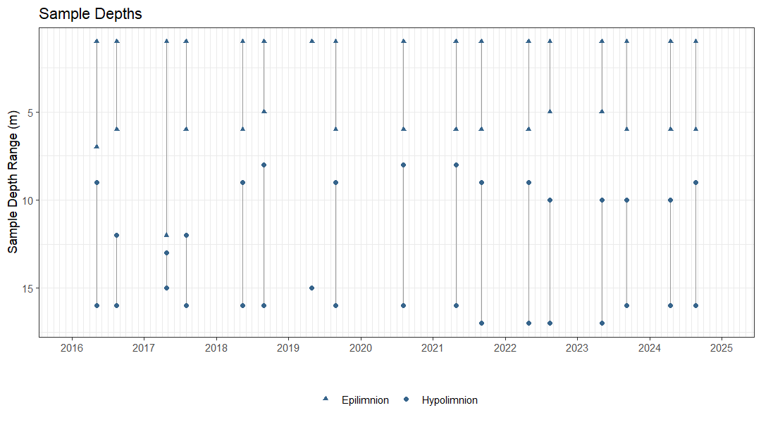 Plot showing the dates and depths of sampling