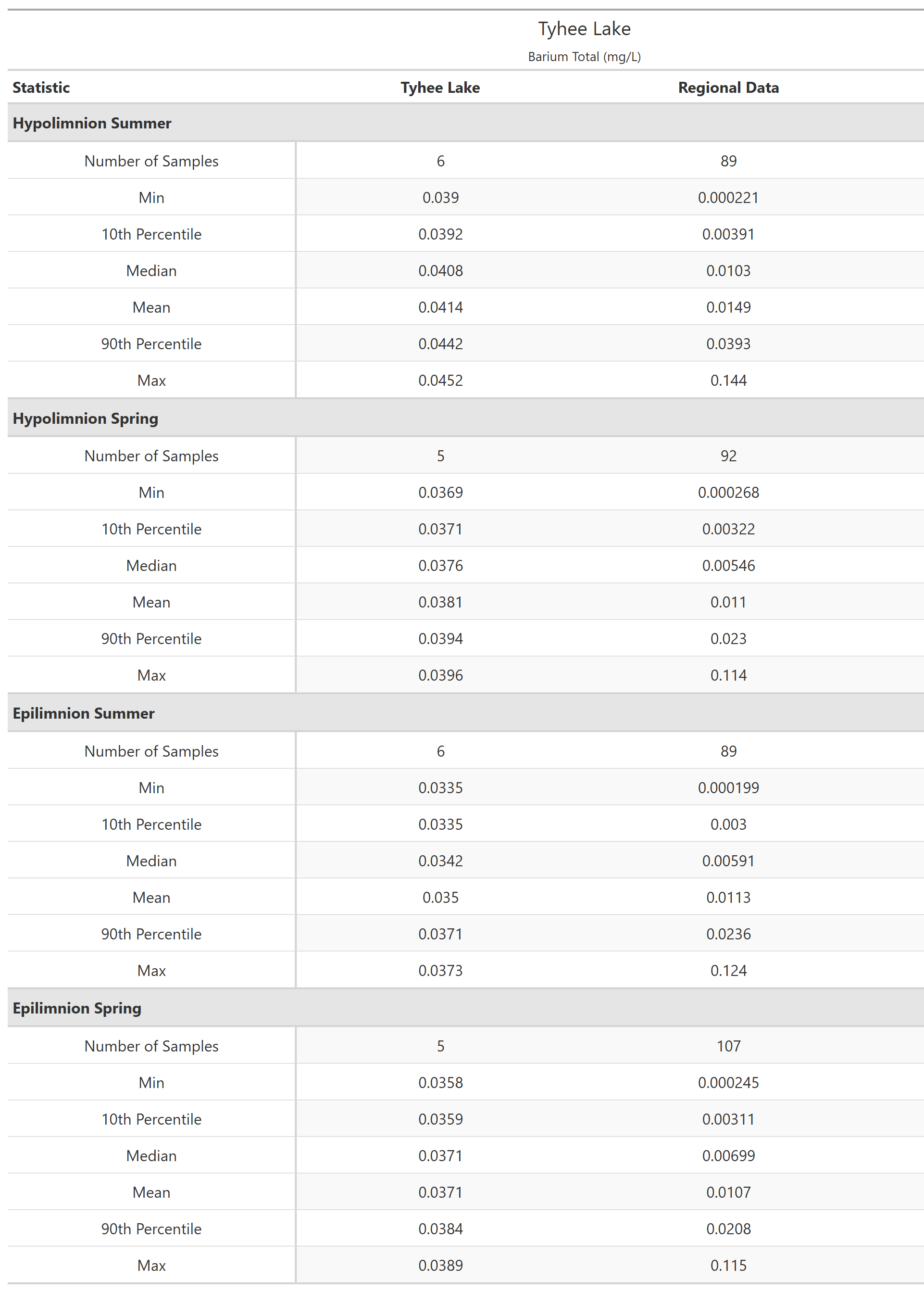 A table of summary statistics for Barium Total with comparison to regional data