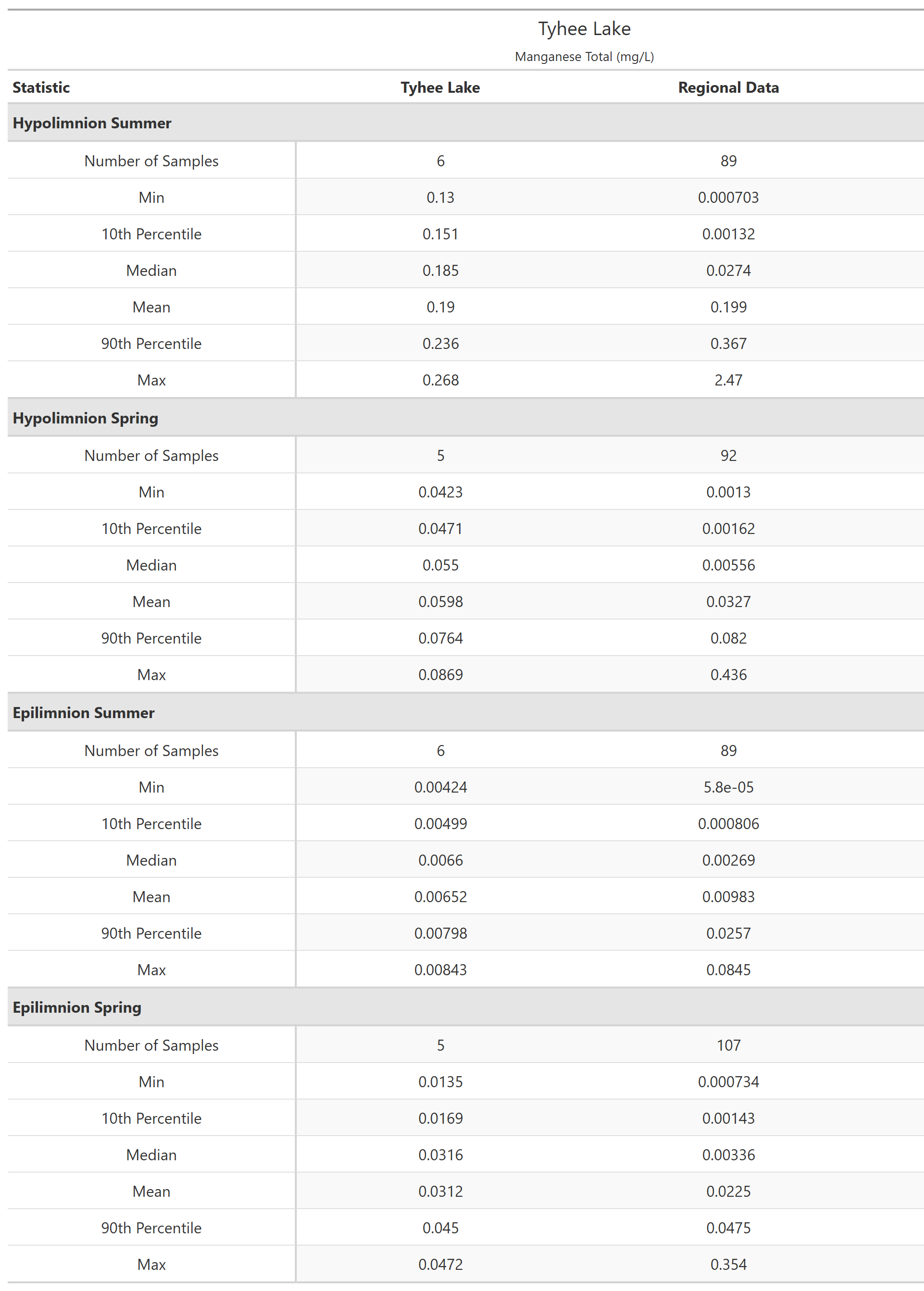 A table of summary statistics for Manganese Total with comparison to regional data