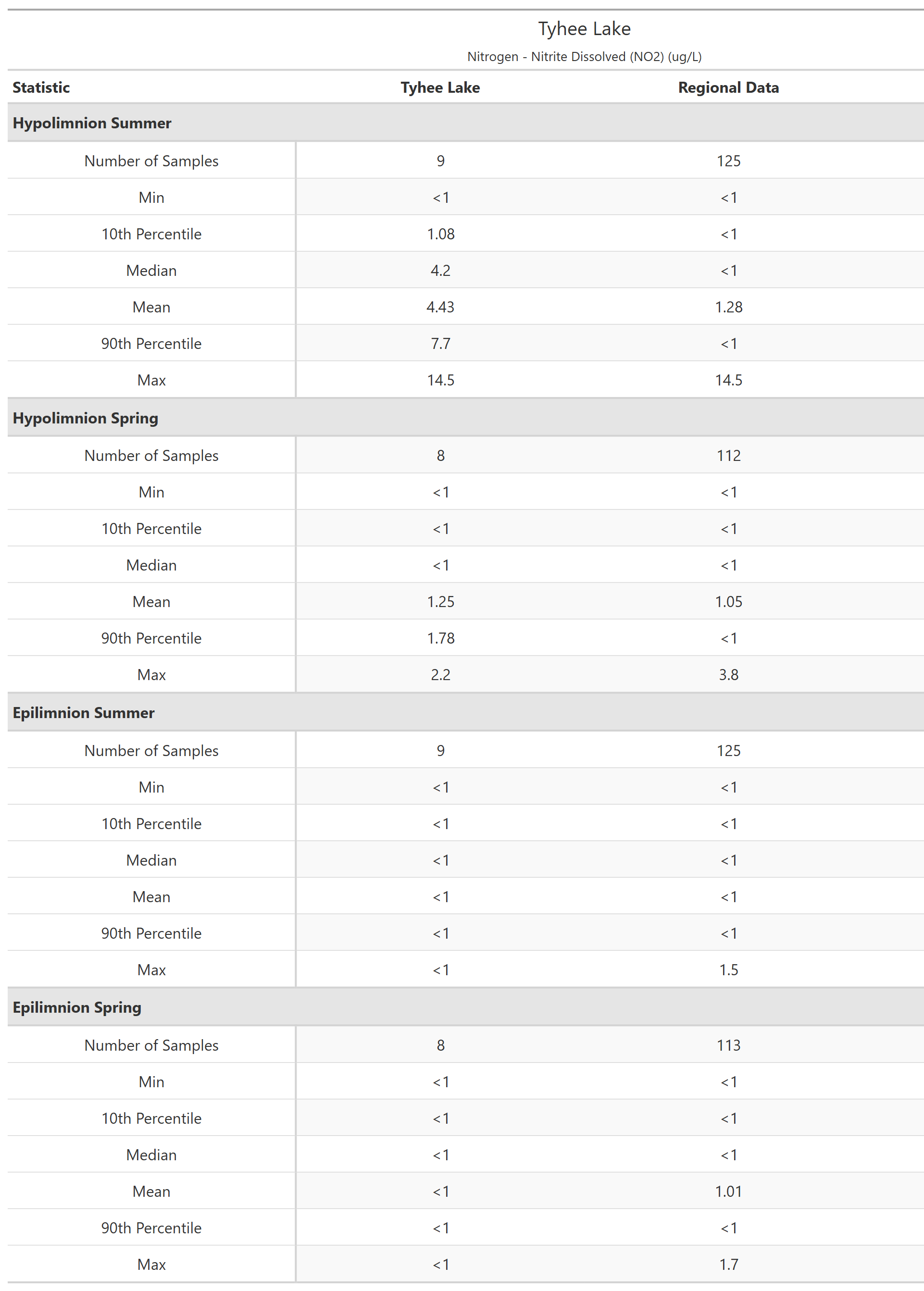 A table of summary statistics for Nitrogen - Nitrite Dissolved (NO2) with comparison to regional data