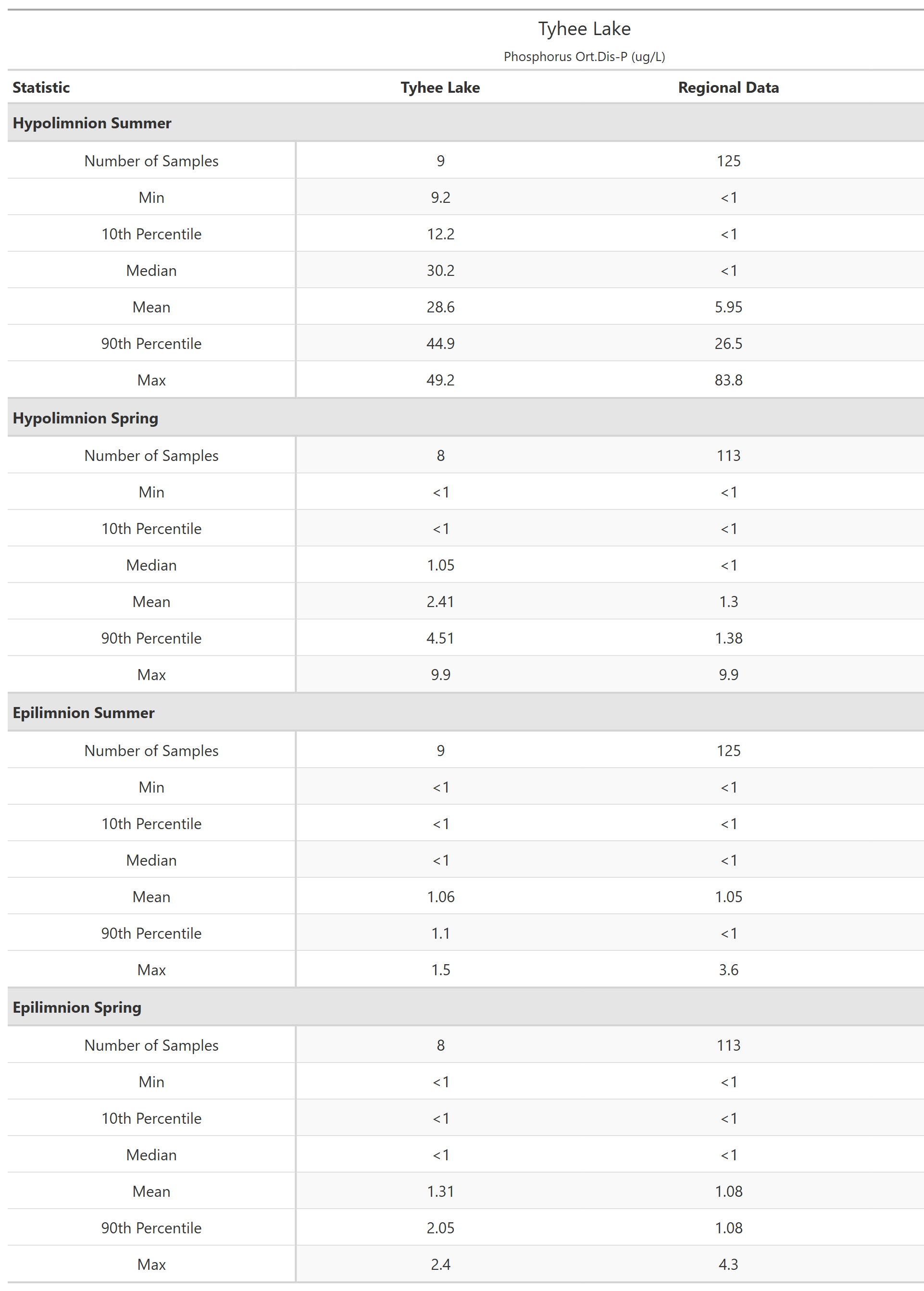 A table of summary statistics for Phosphorus Ort.Dis-P with comparison to regional data