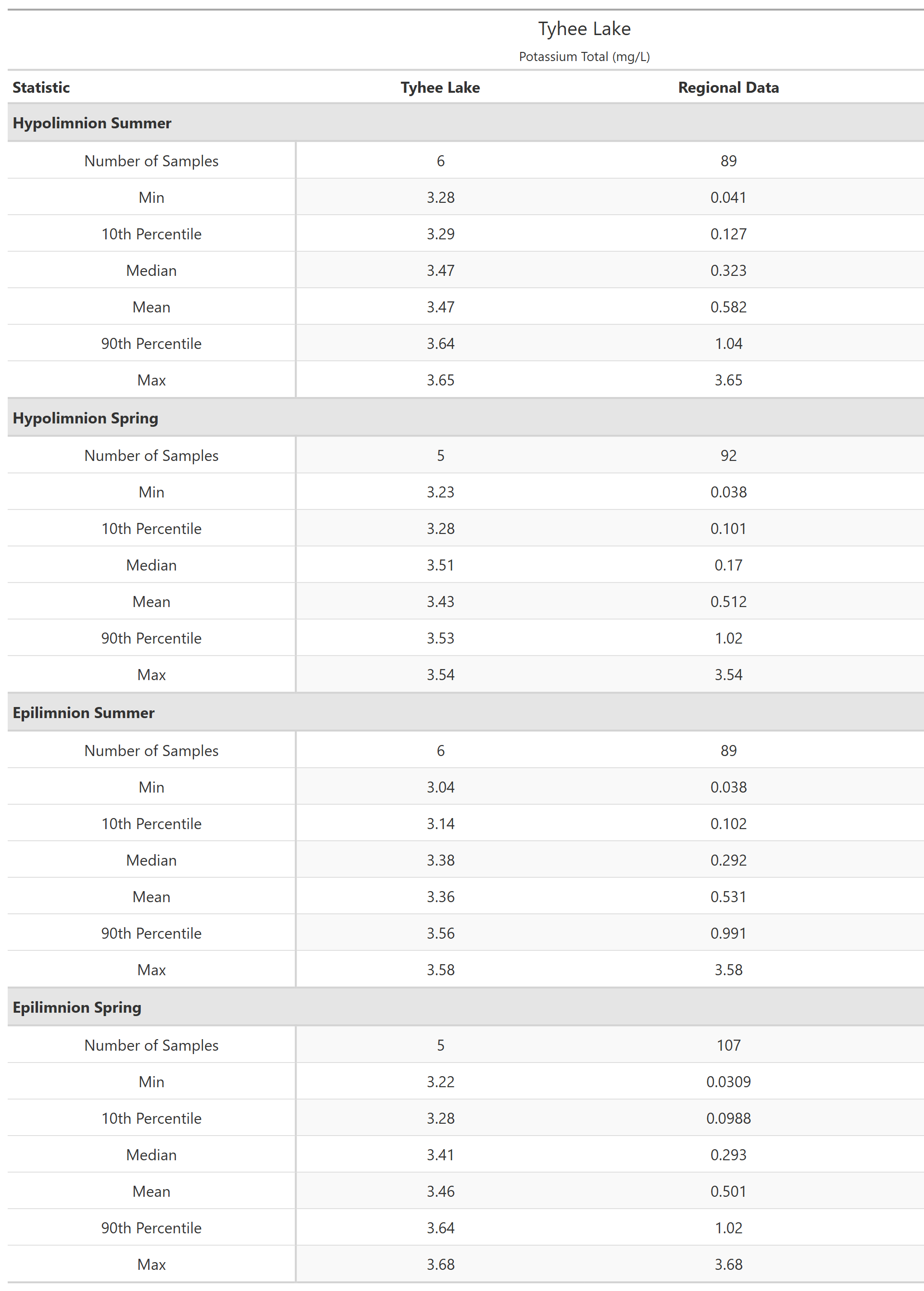 A table of summary statistics for Potassium Total with comparison to regional data