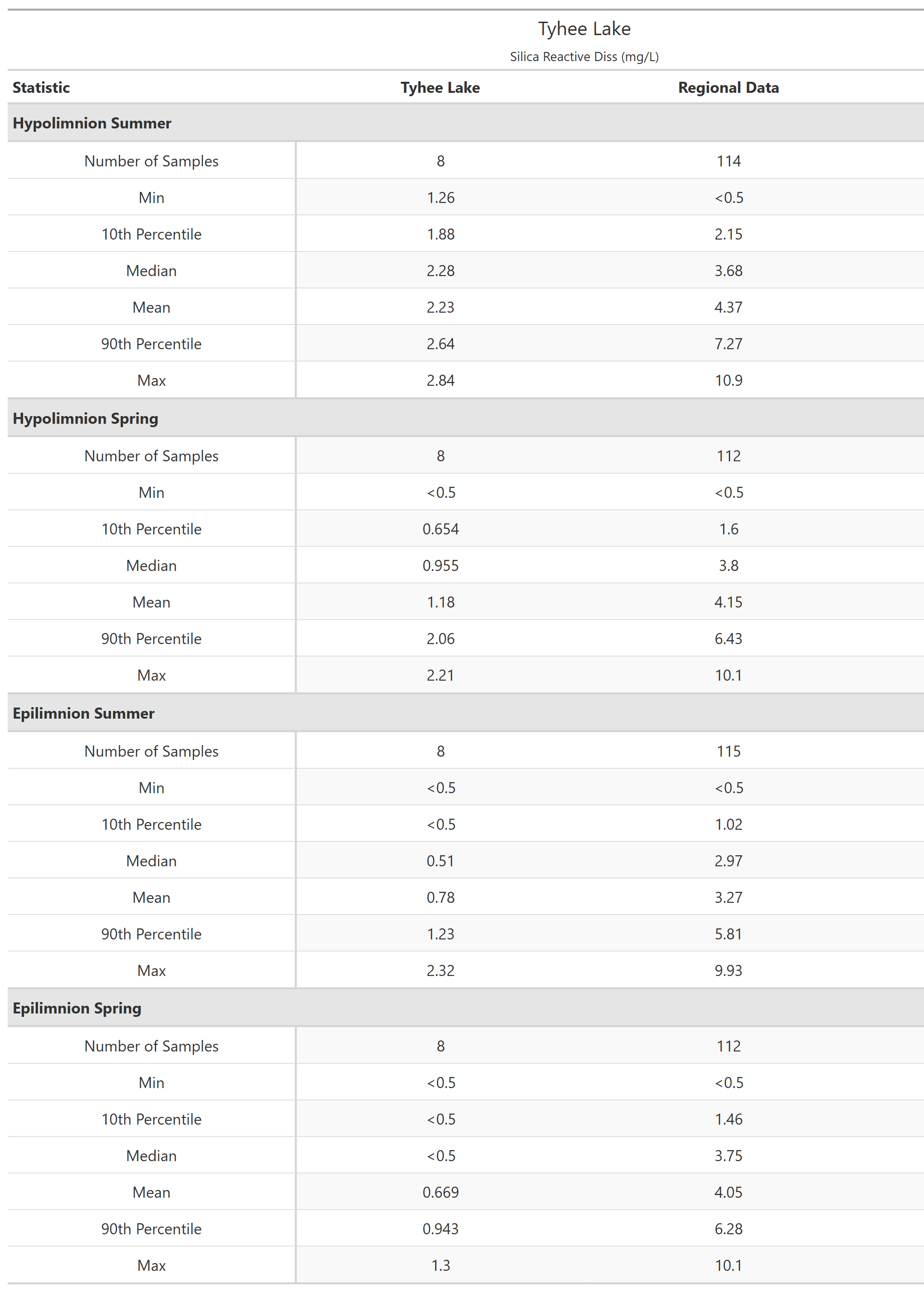 A table of summary statistics for Silica Reactive Diss with comparison to regional data