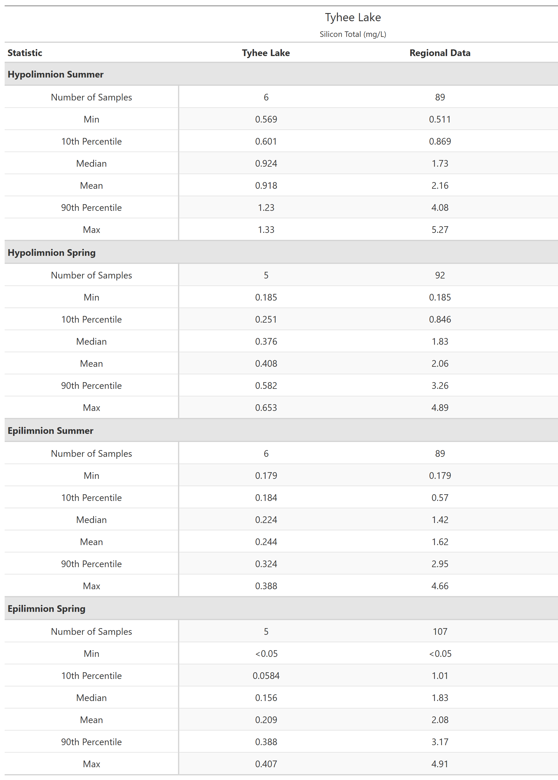 A table of summary statistics for Silicon Total with comparison to regional data