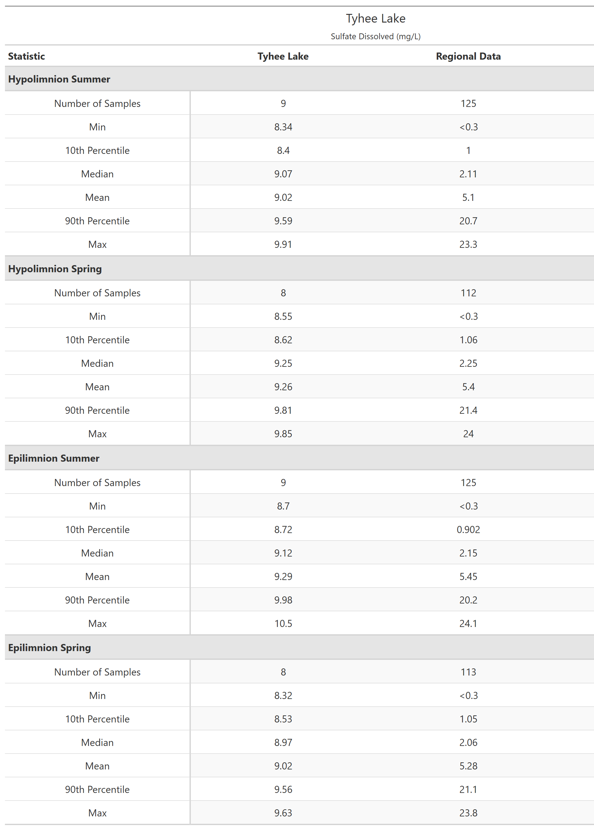 A table of summary statistics for Sulfate Dissolved with comparison to regional data