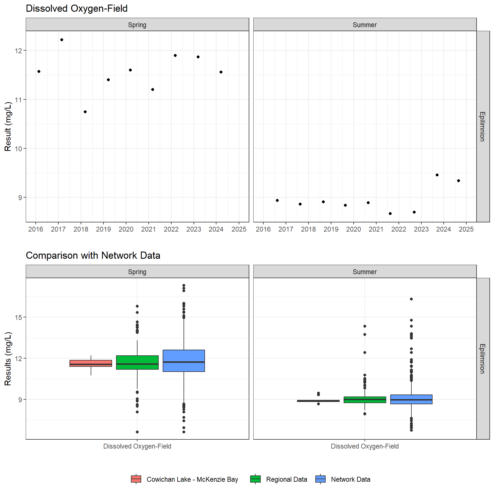 Series of plots showing results of field parameters measured at lake surface