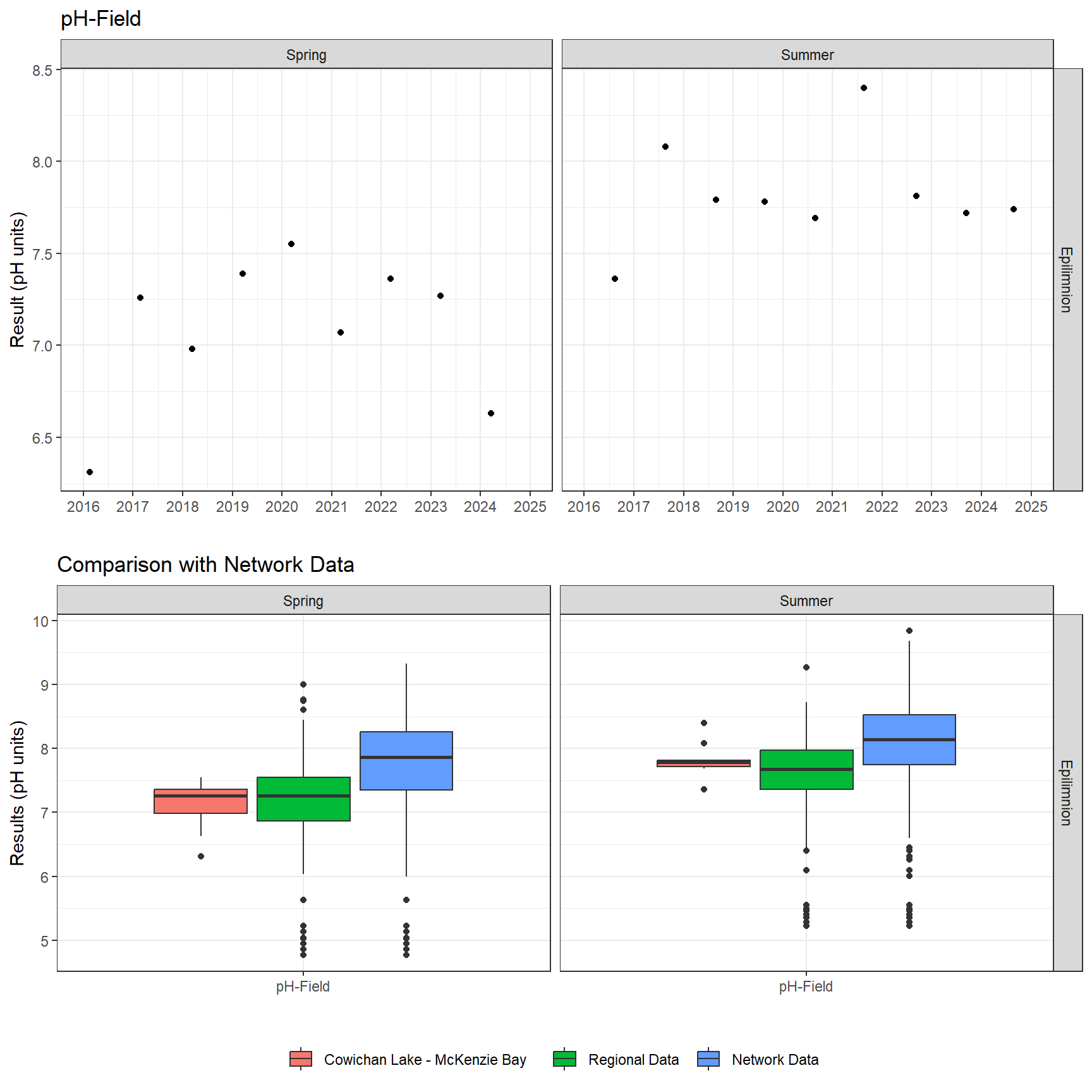 Series of plots showing results of field parameters measured at lake surface