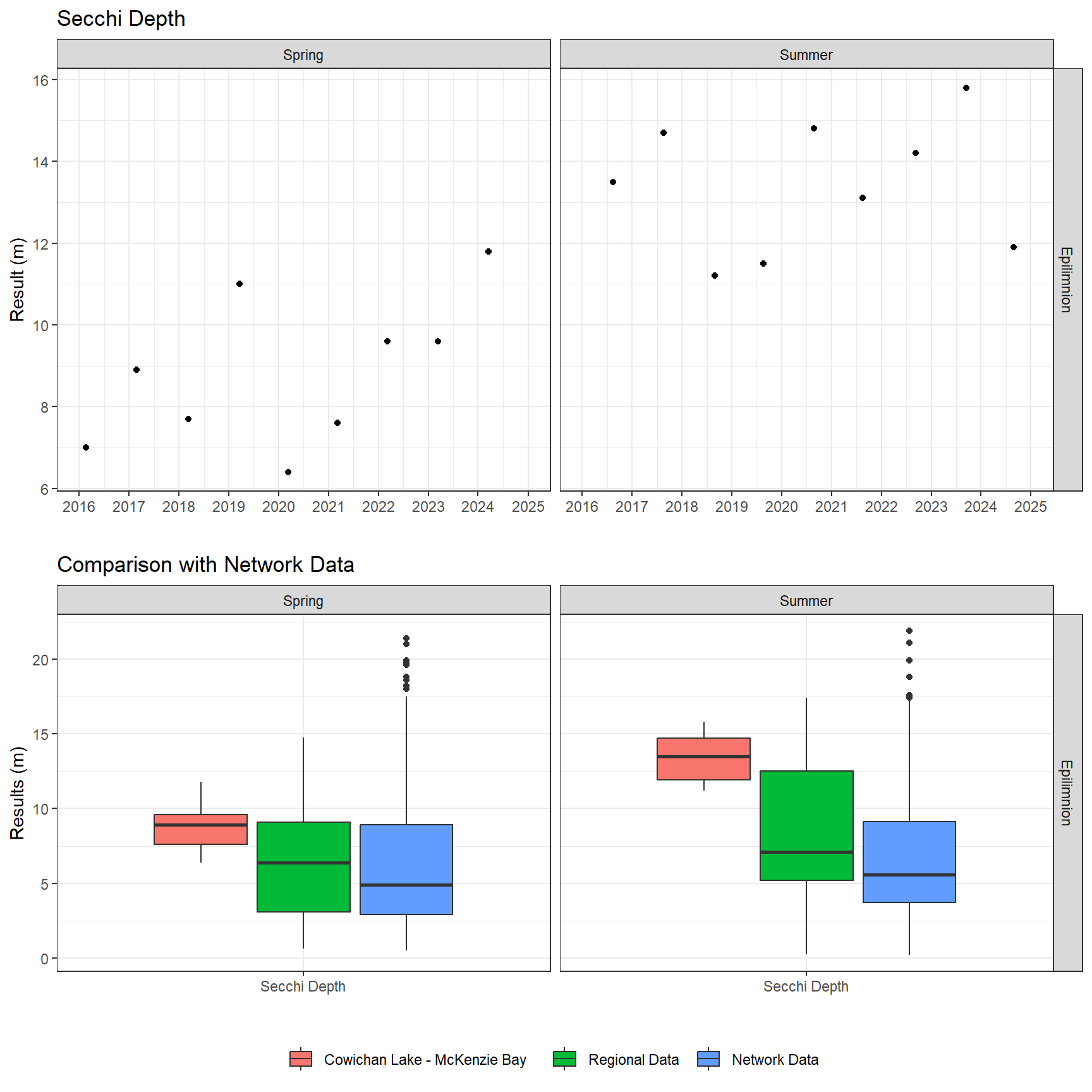 Series of plots showing results of field parameters measured at lake surface