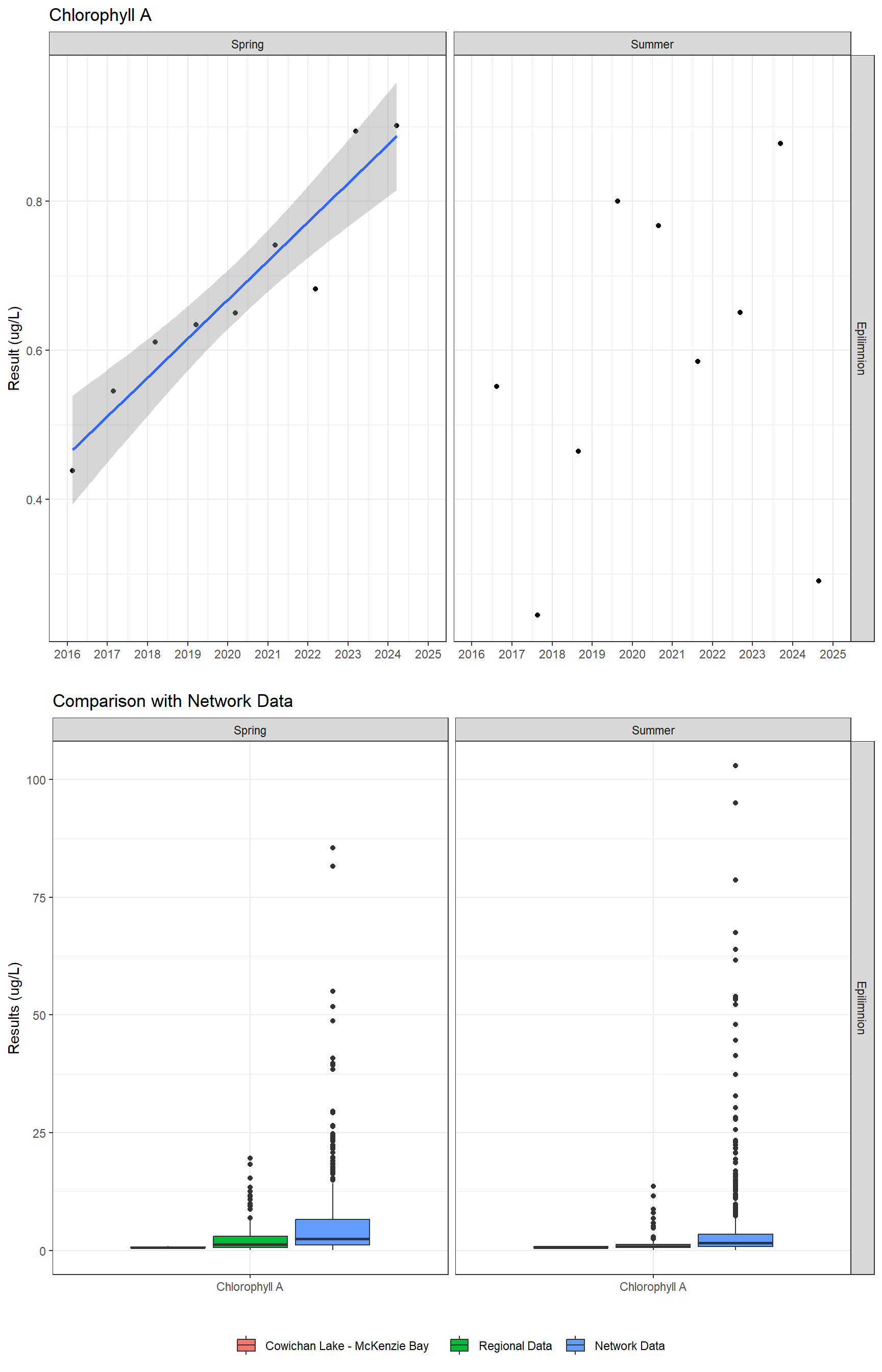 Series of plots showing results of general water quality