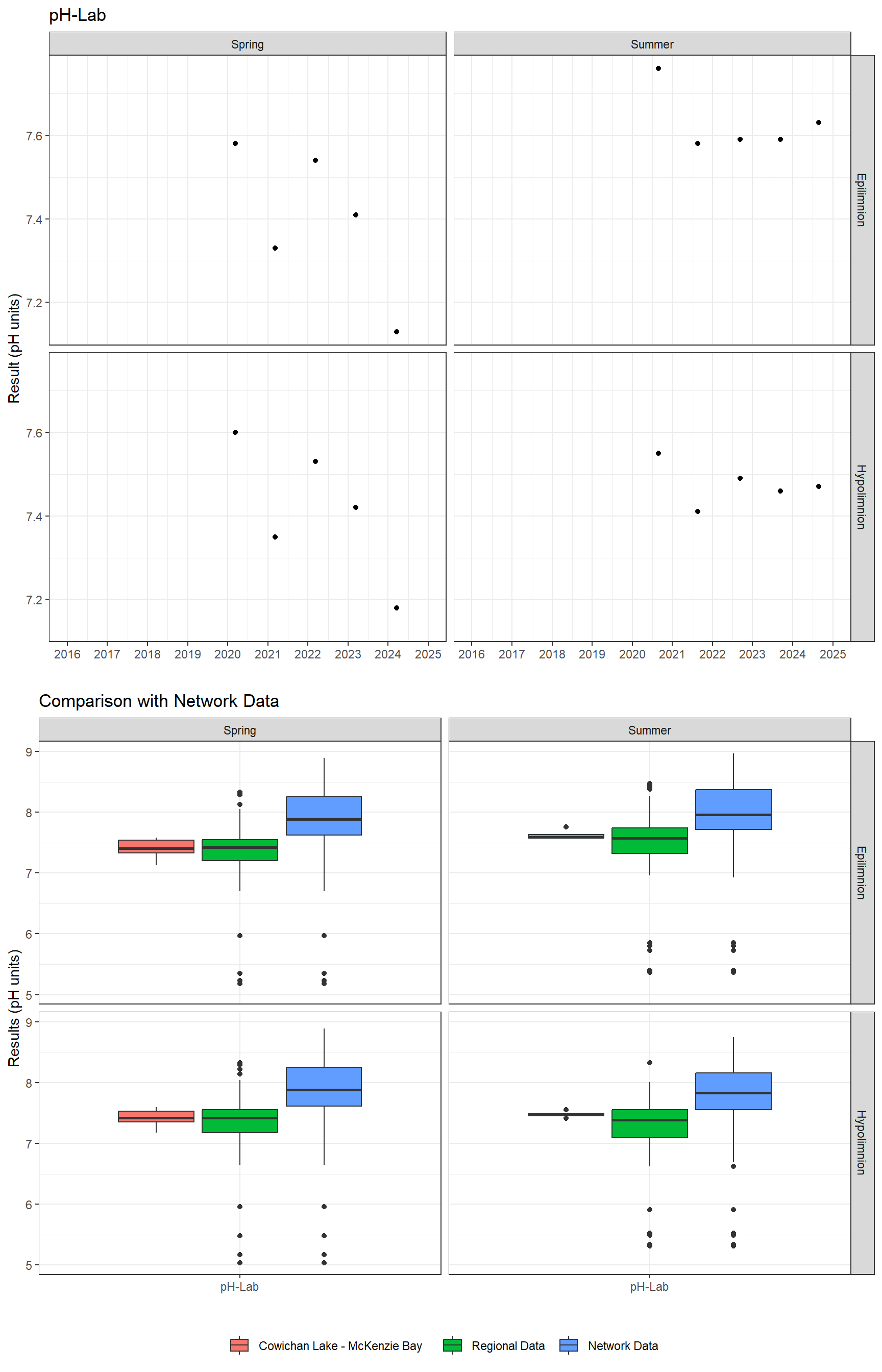 Series of plots showing results of general water quality