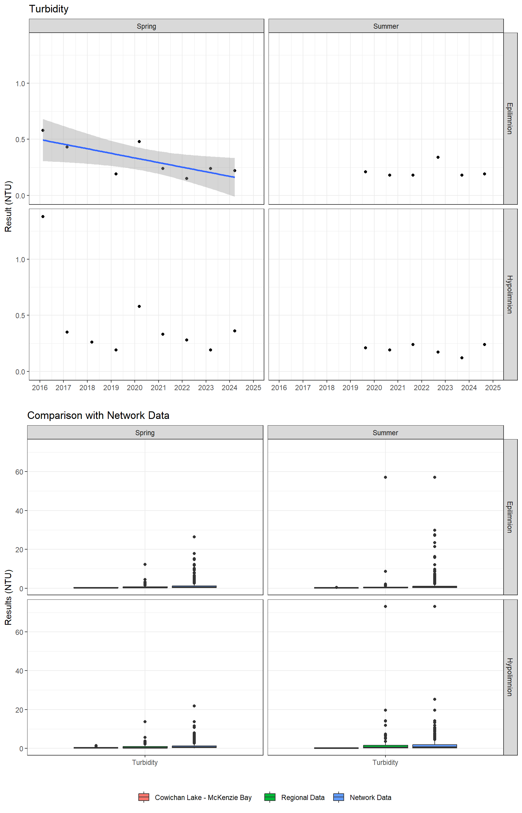 Series of plots showing results of general water quality