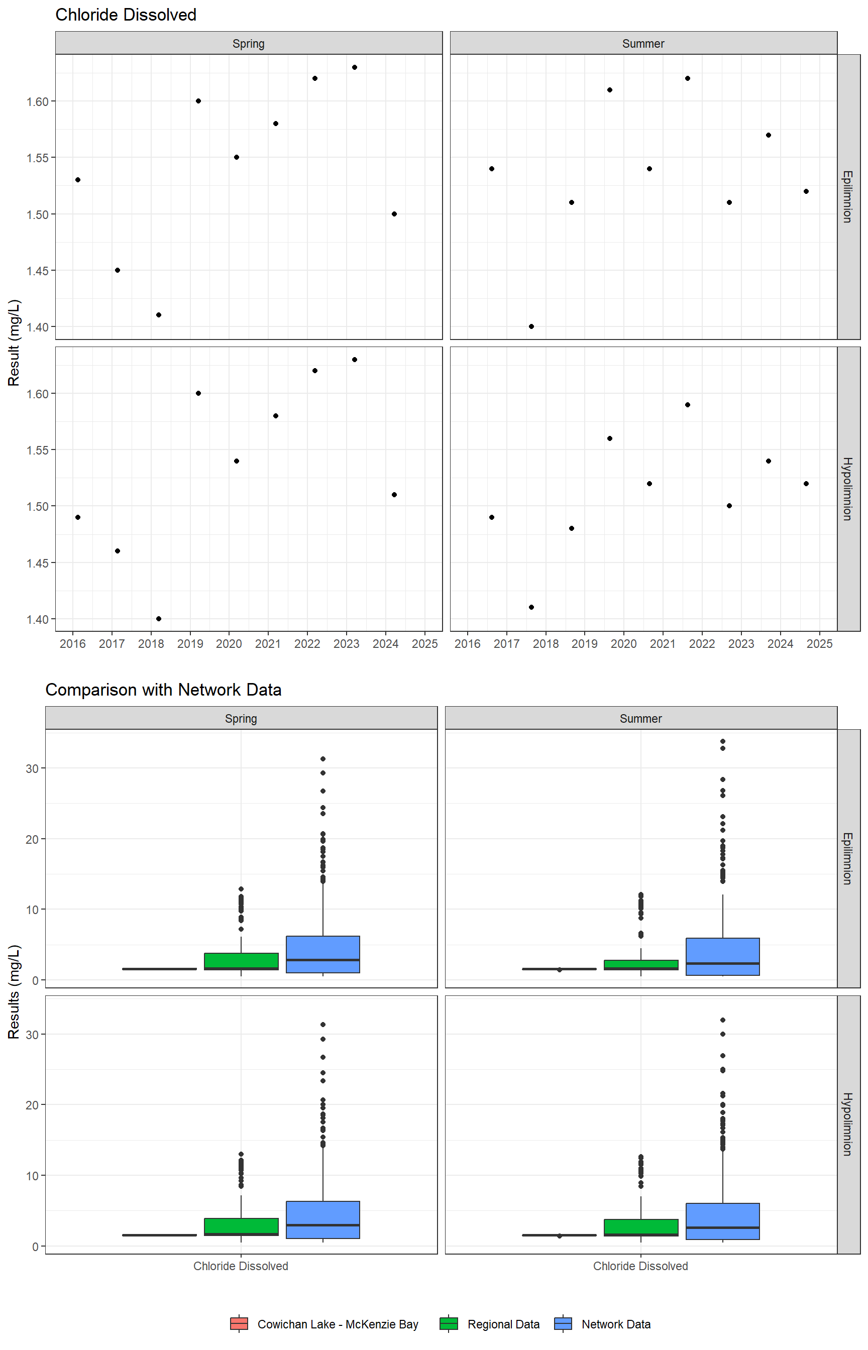 Series of plots showing results of major ions