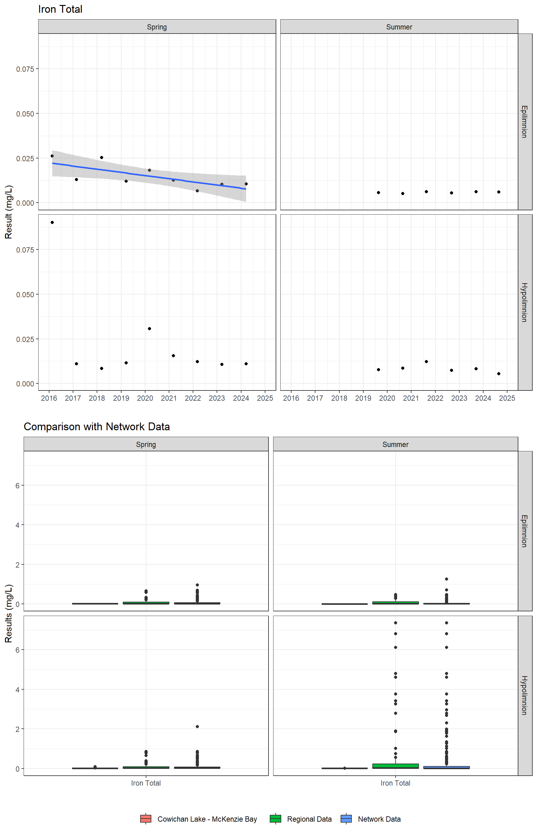 Series of plots showing results for total metals