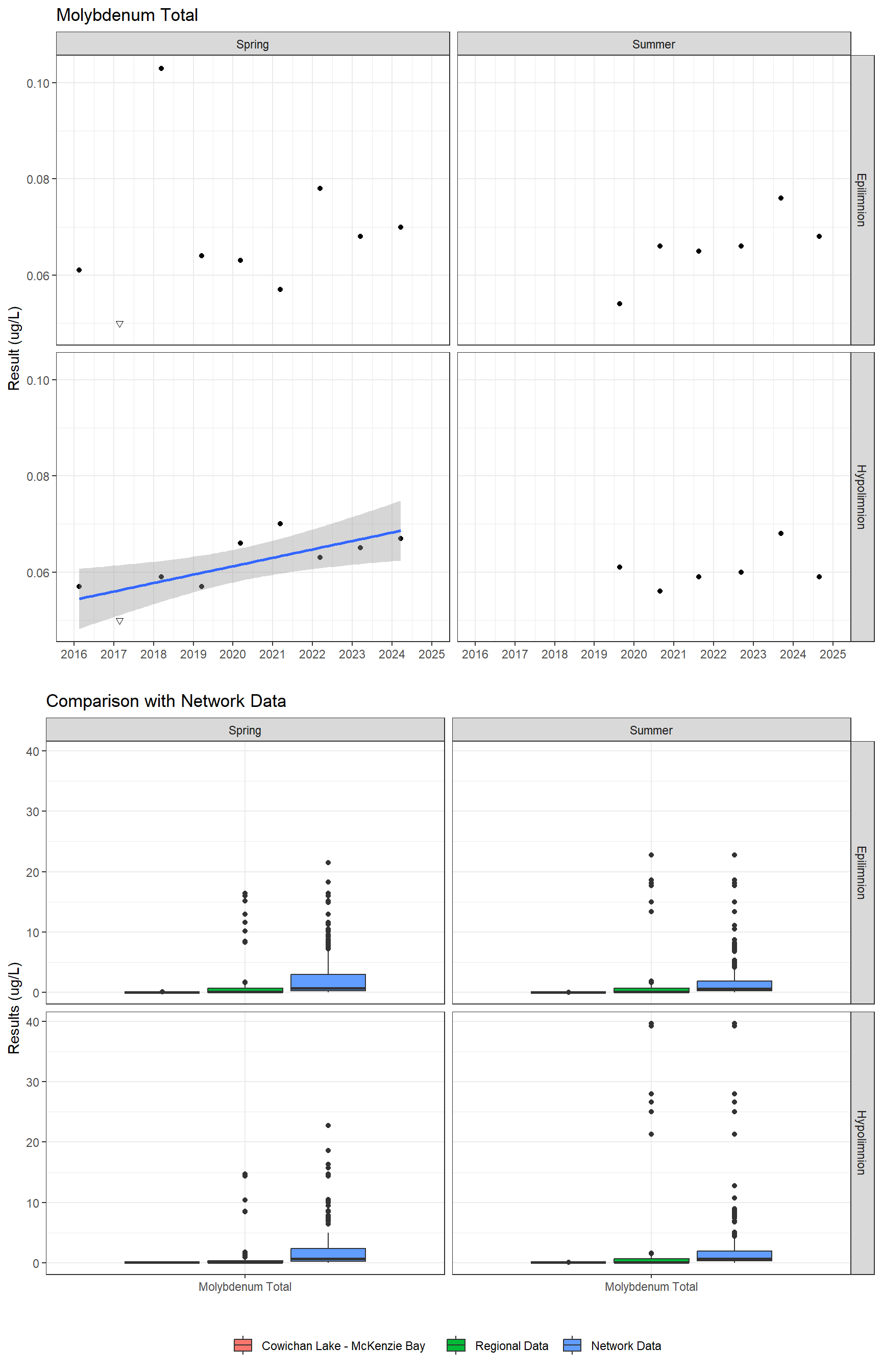 Series of plots showing results for total metals