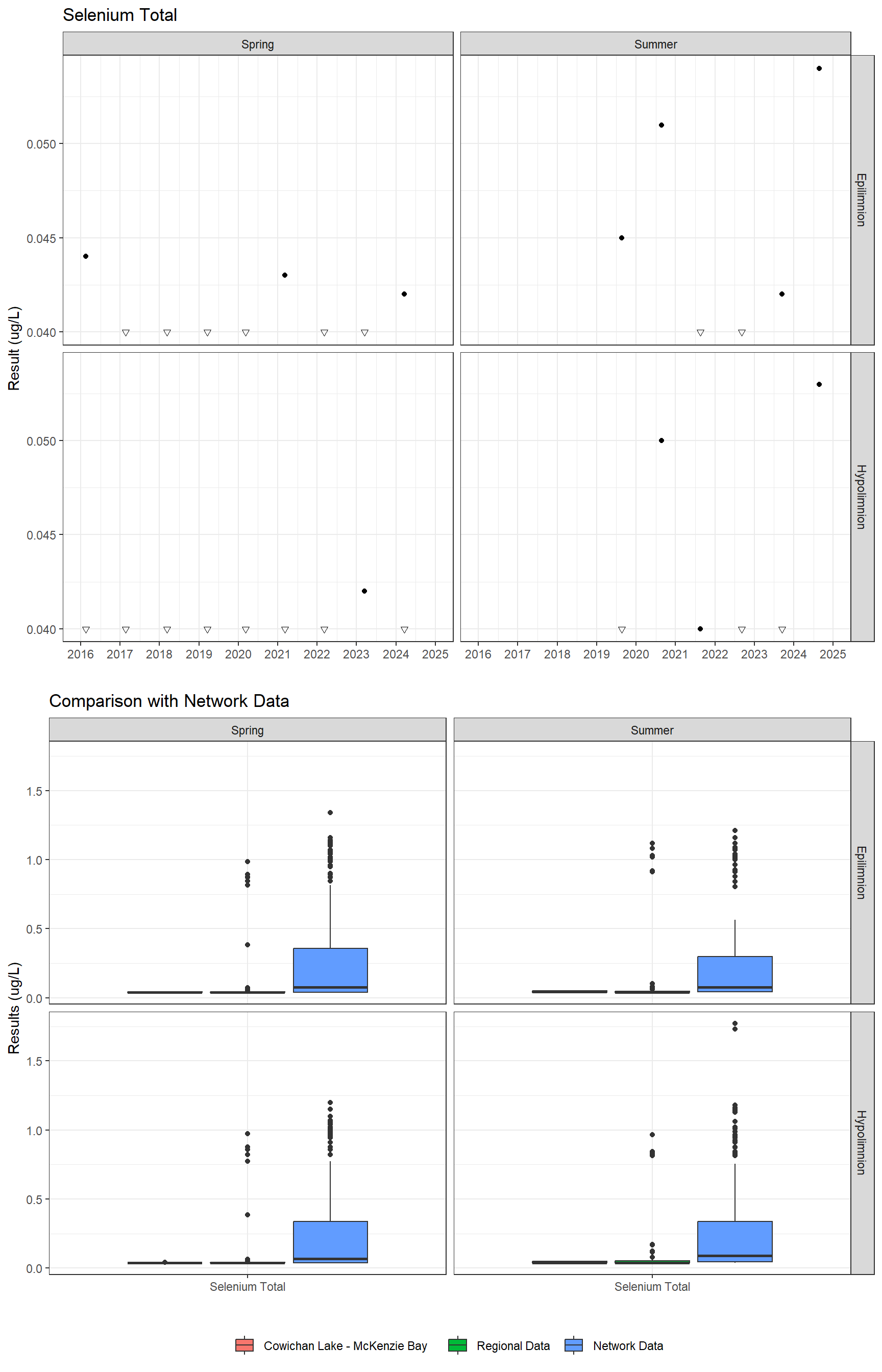 Series of plots showing results for total metals