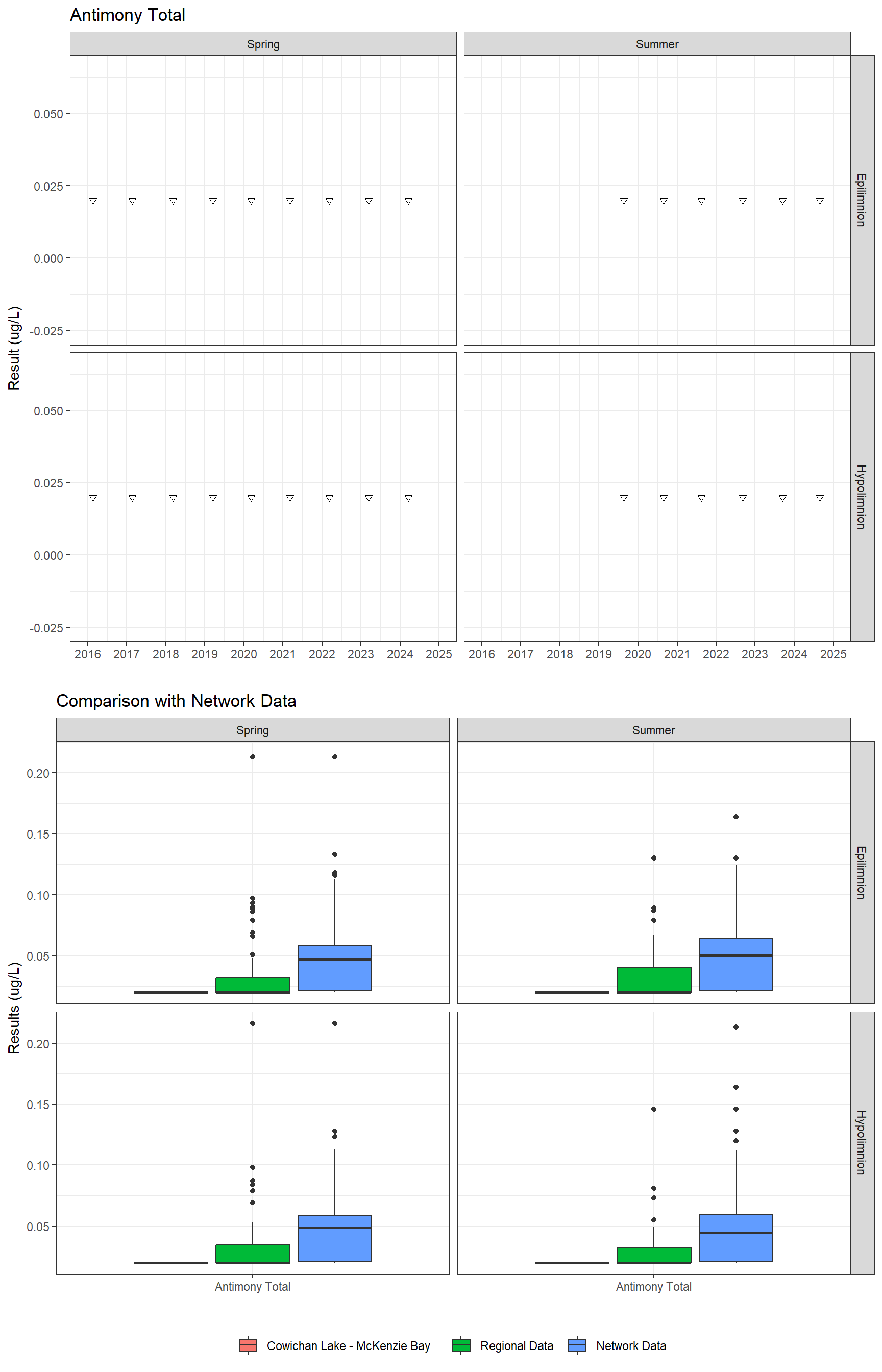 Series of plots showing results for total metals