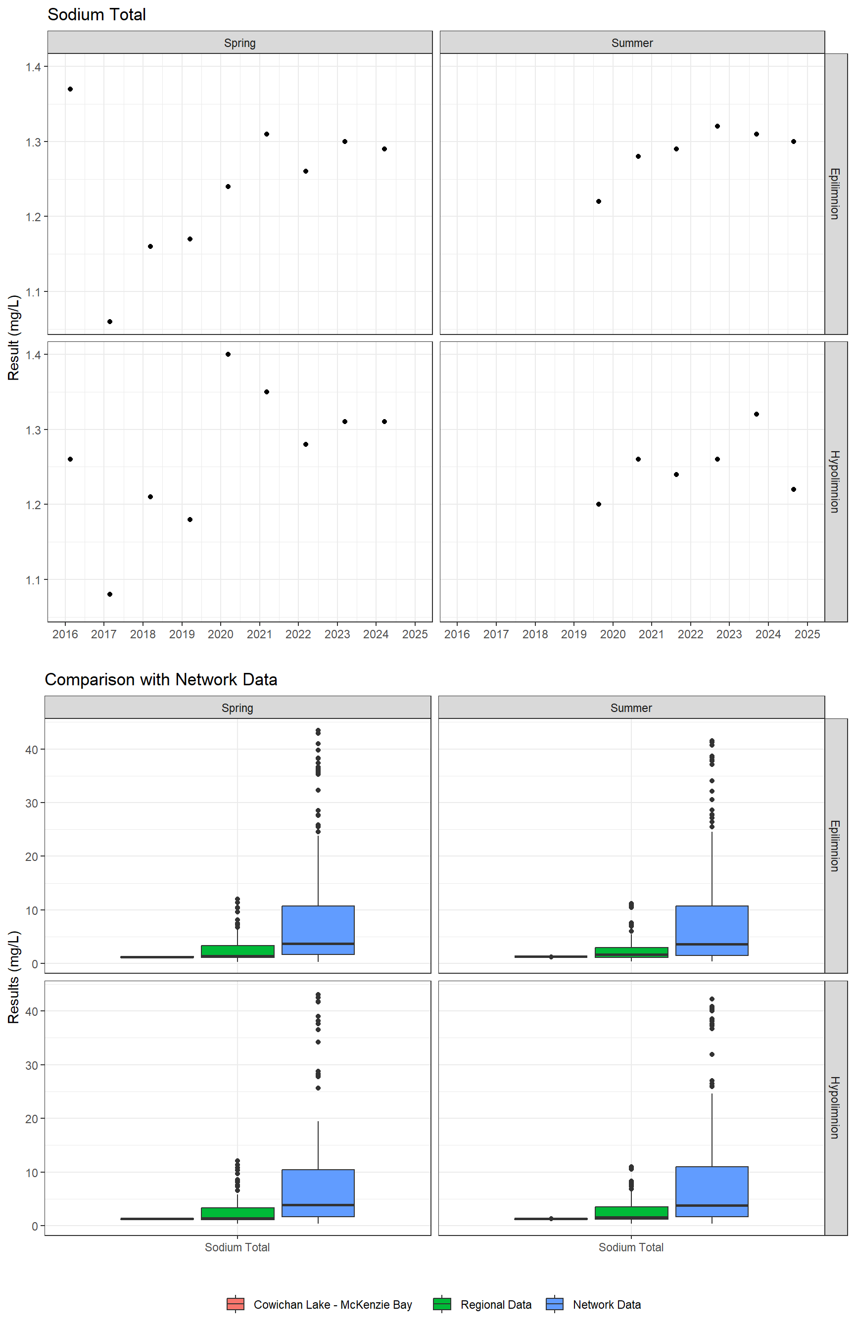 Series of plots showing results for total metals