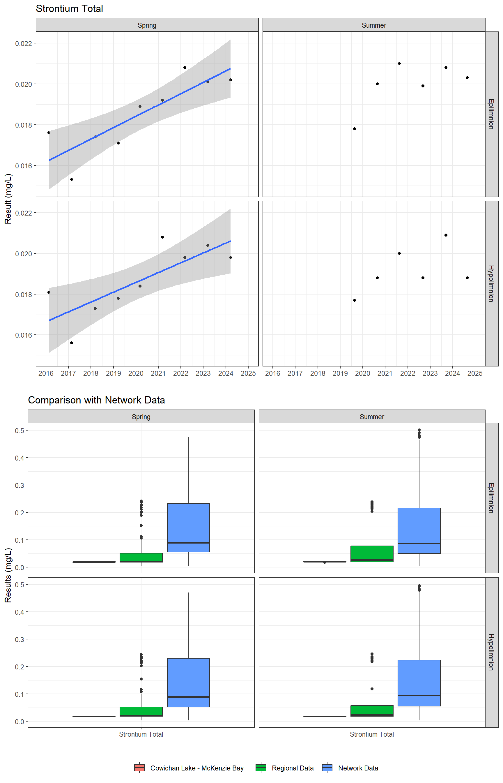 Series of plots showing results for total metals