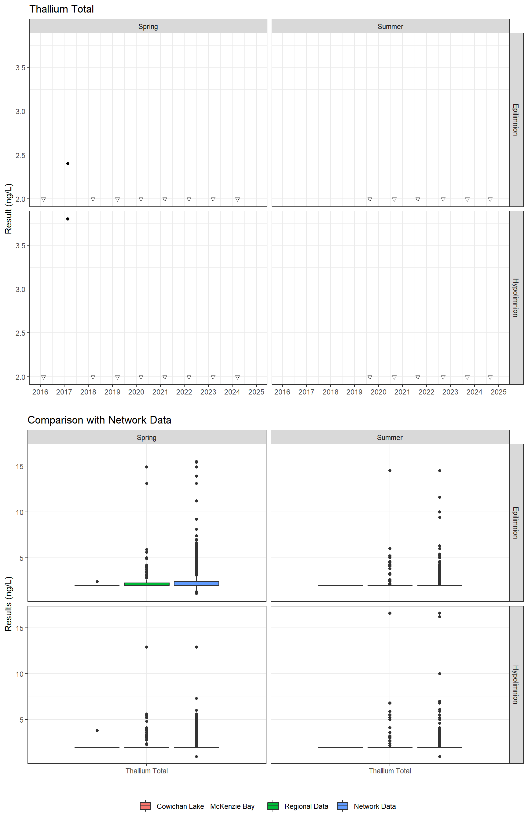 Series of plots showing results for total metals