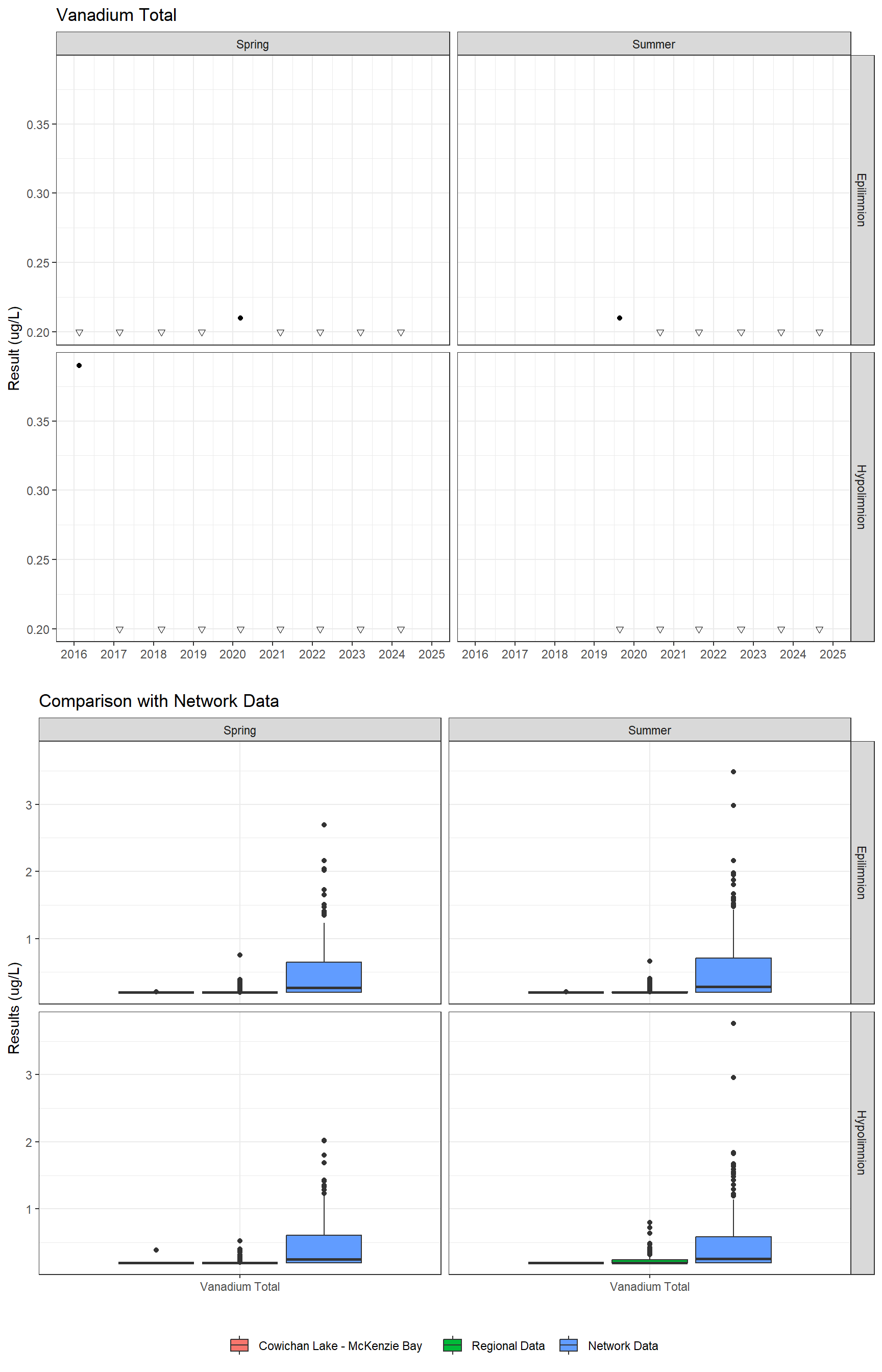 Series of plots showing results for total metals