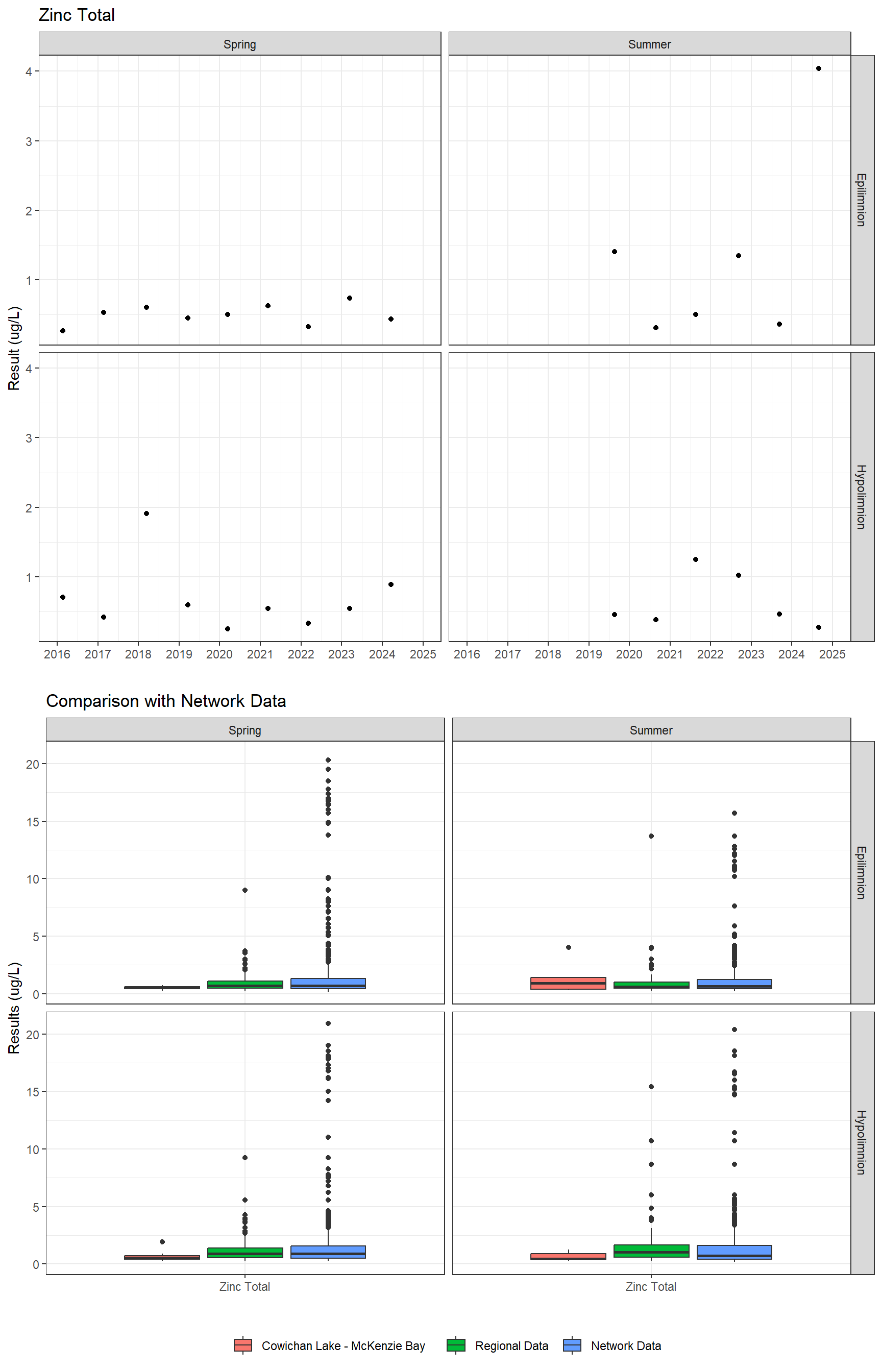 Series of plots showing results for total metals