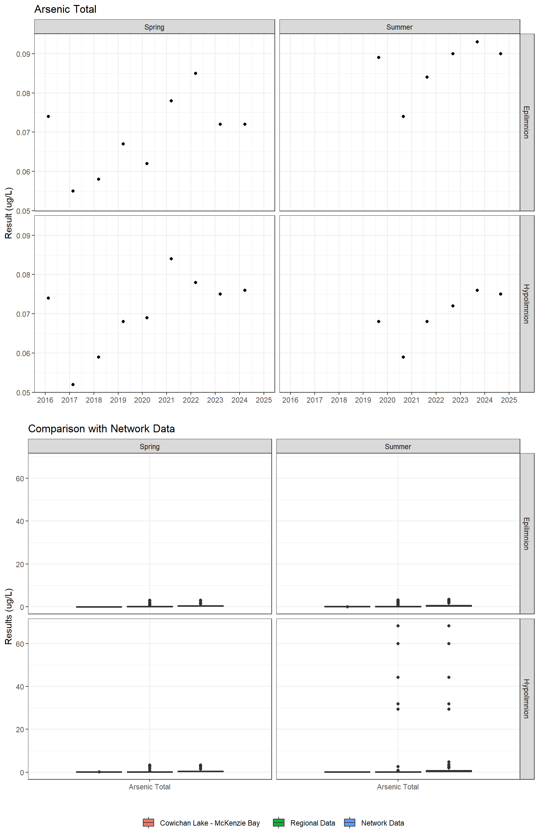 Series of plots showing results for total metals