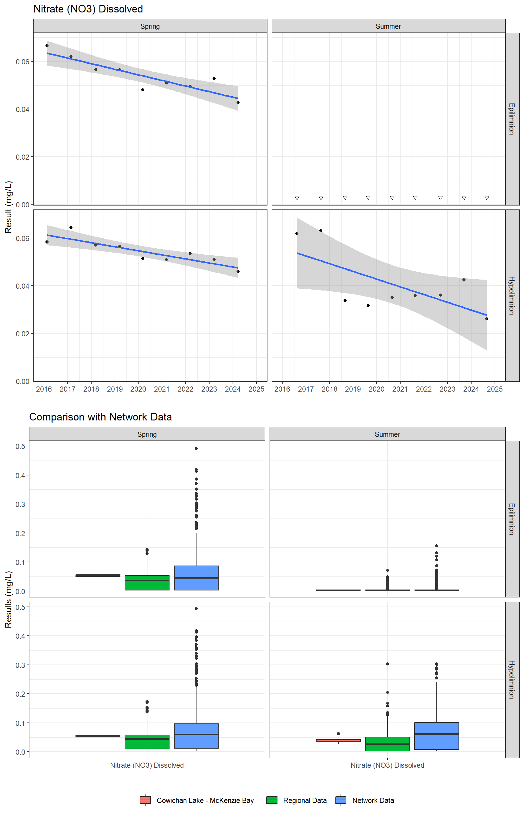 Series of plots showing results for nutrients