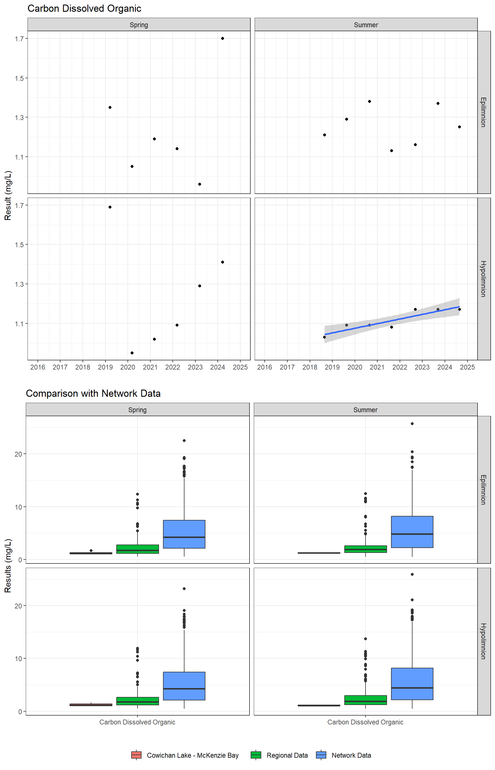 Series of plots showing results for nutrients