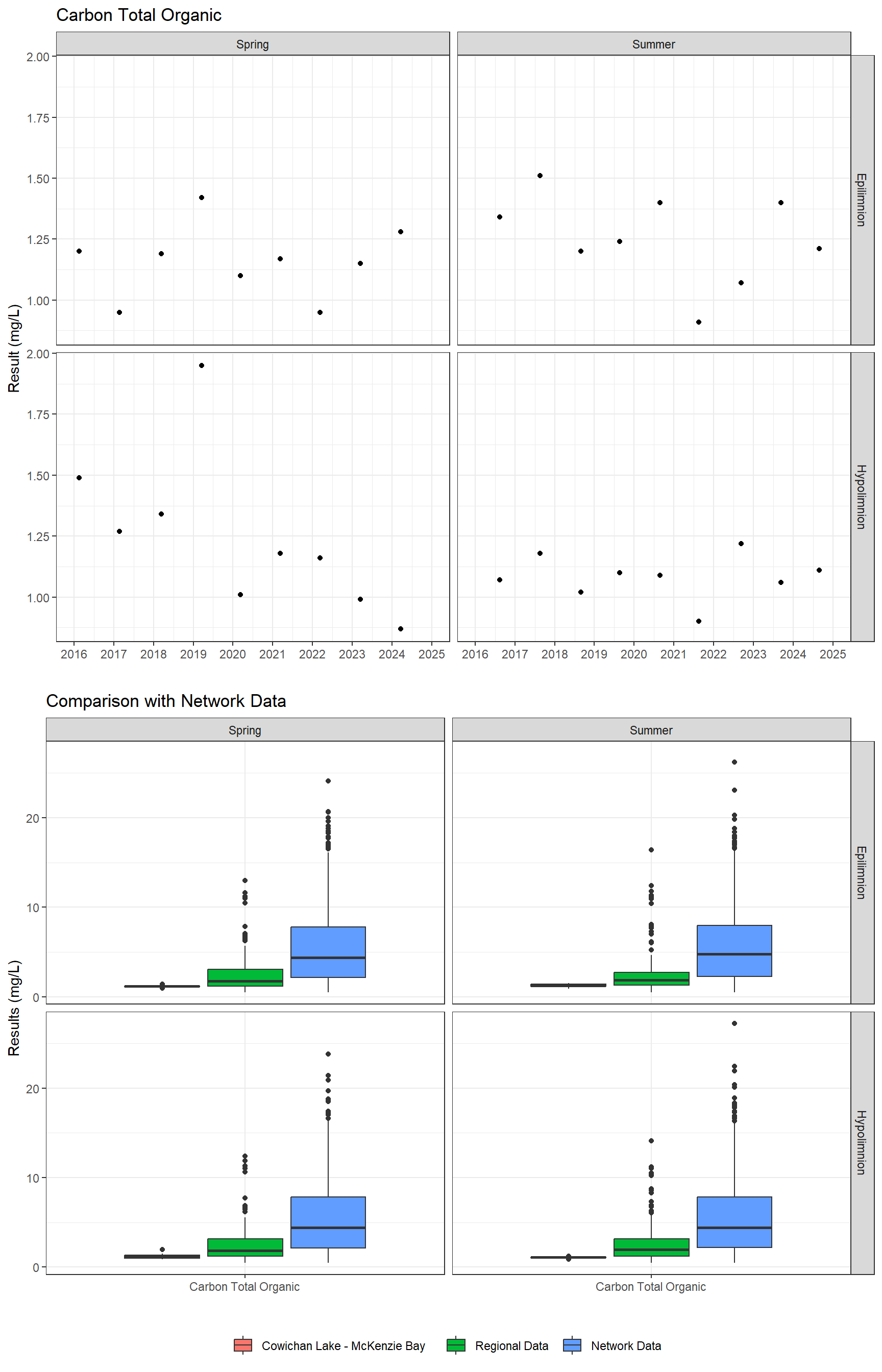 Series of plots showing results for nutrients