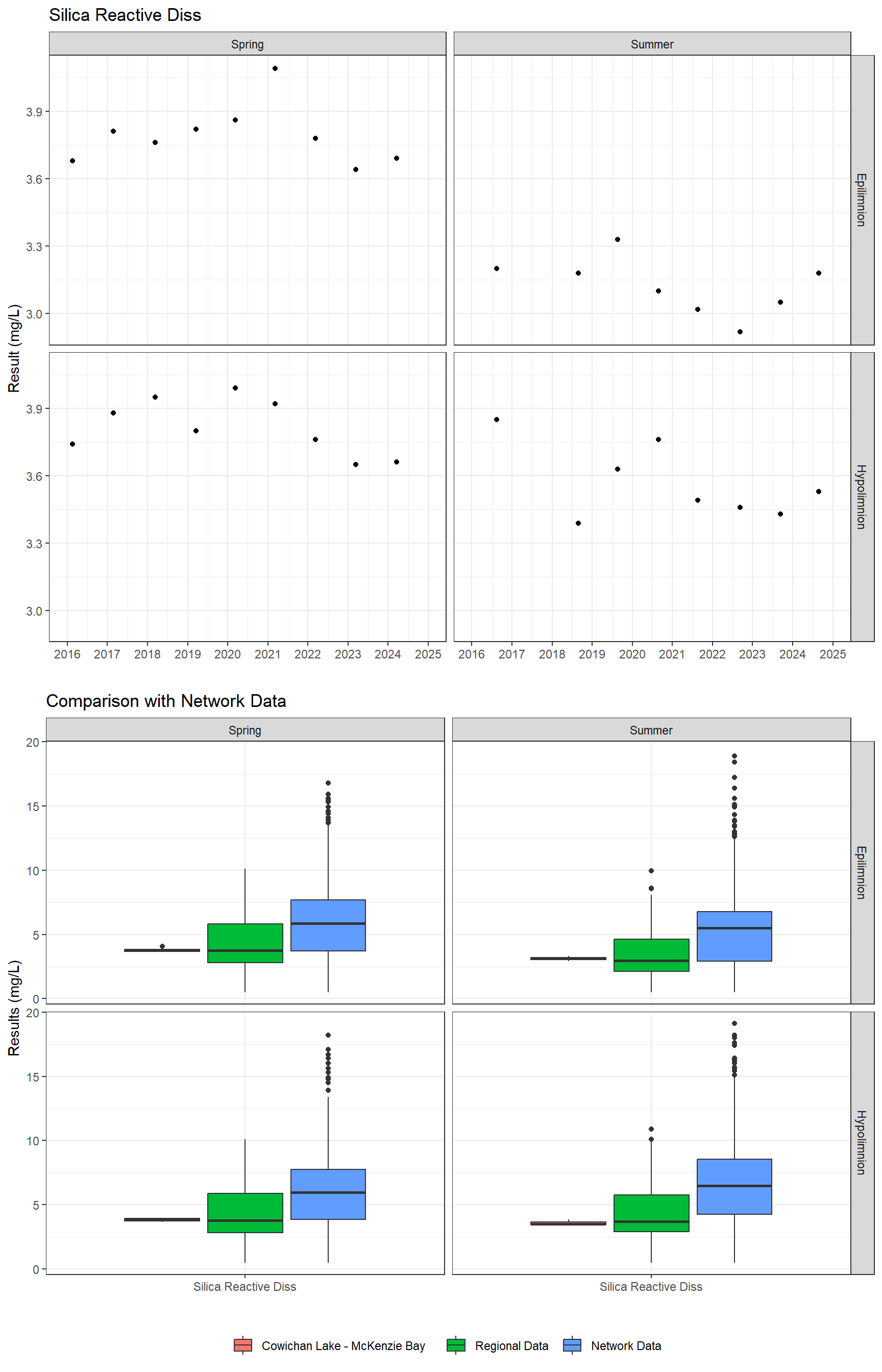 Series of plots showing results for nutrients