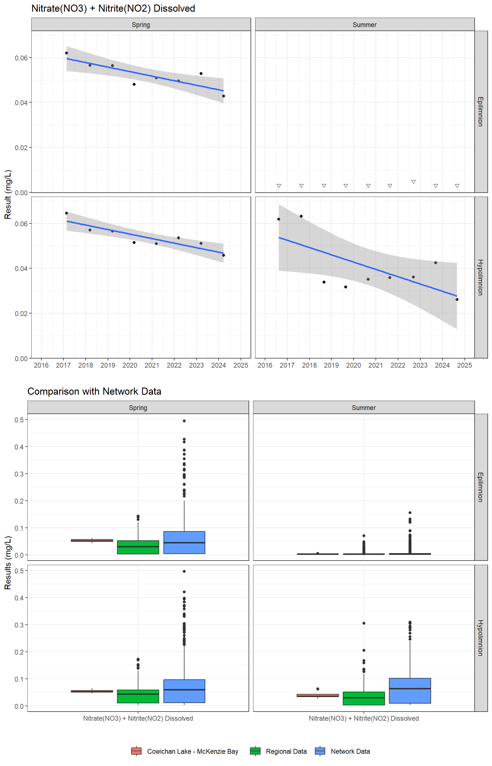 Series of plots showing results for nutrients