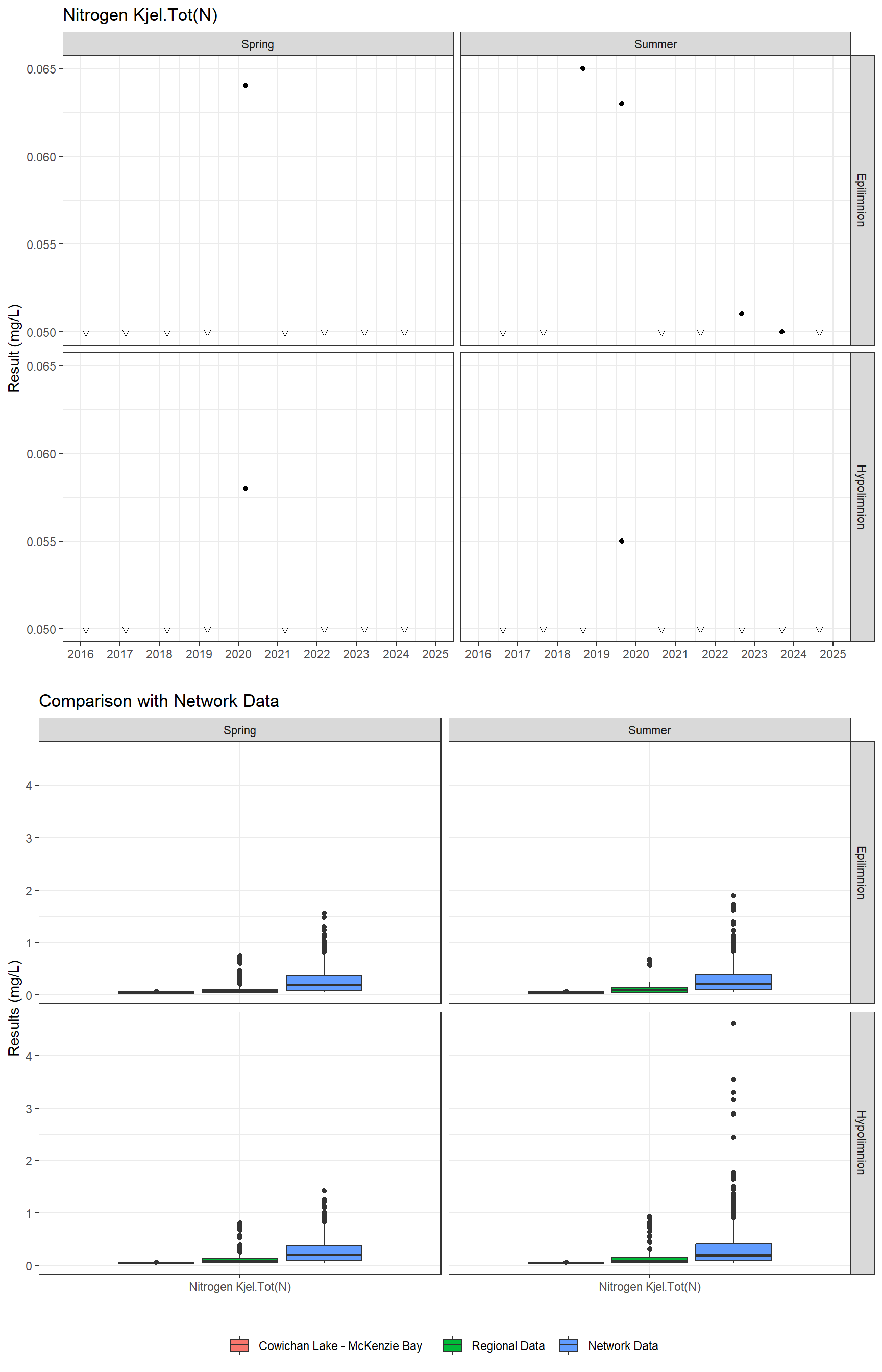 Series of plots showing results for nutrients