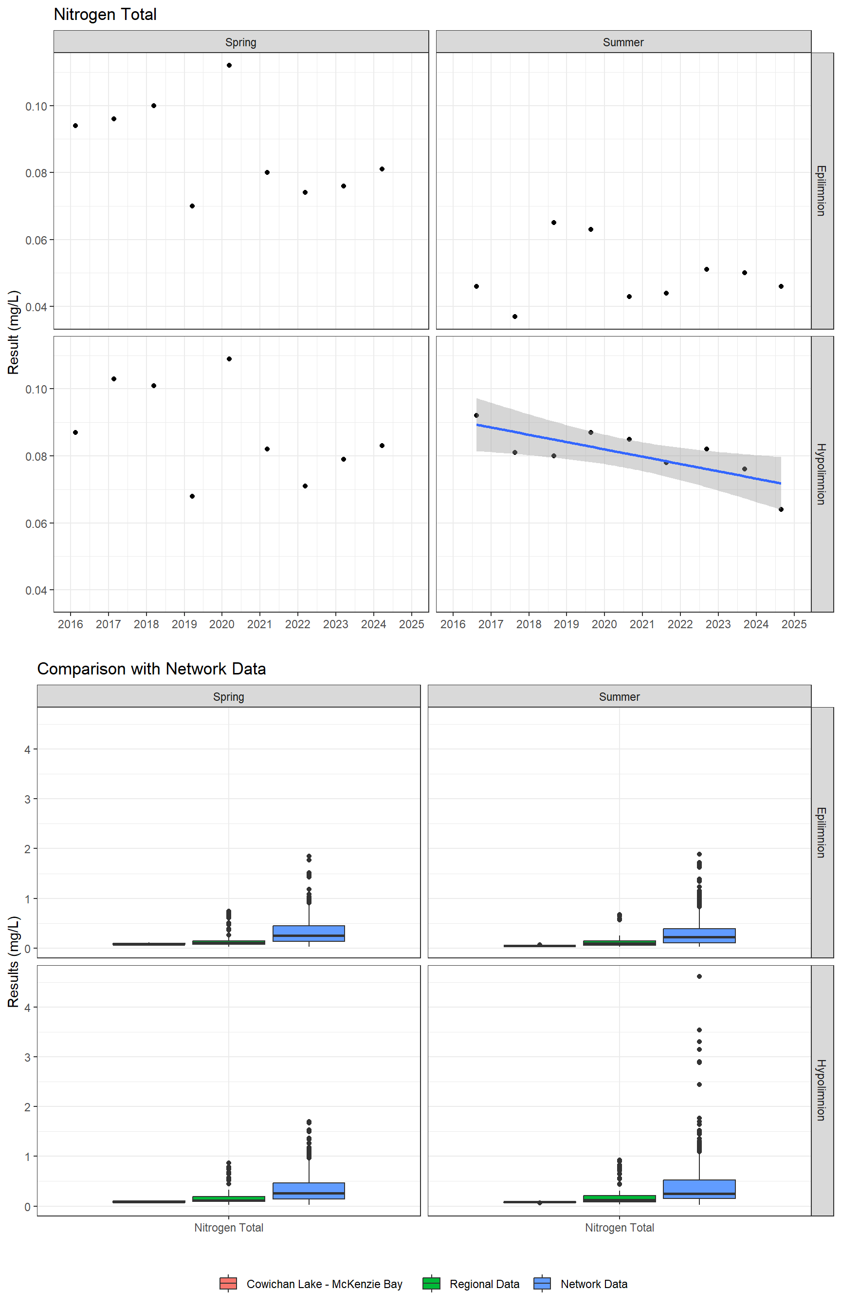 Series of plots showing results for nutrients