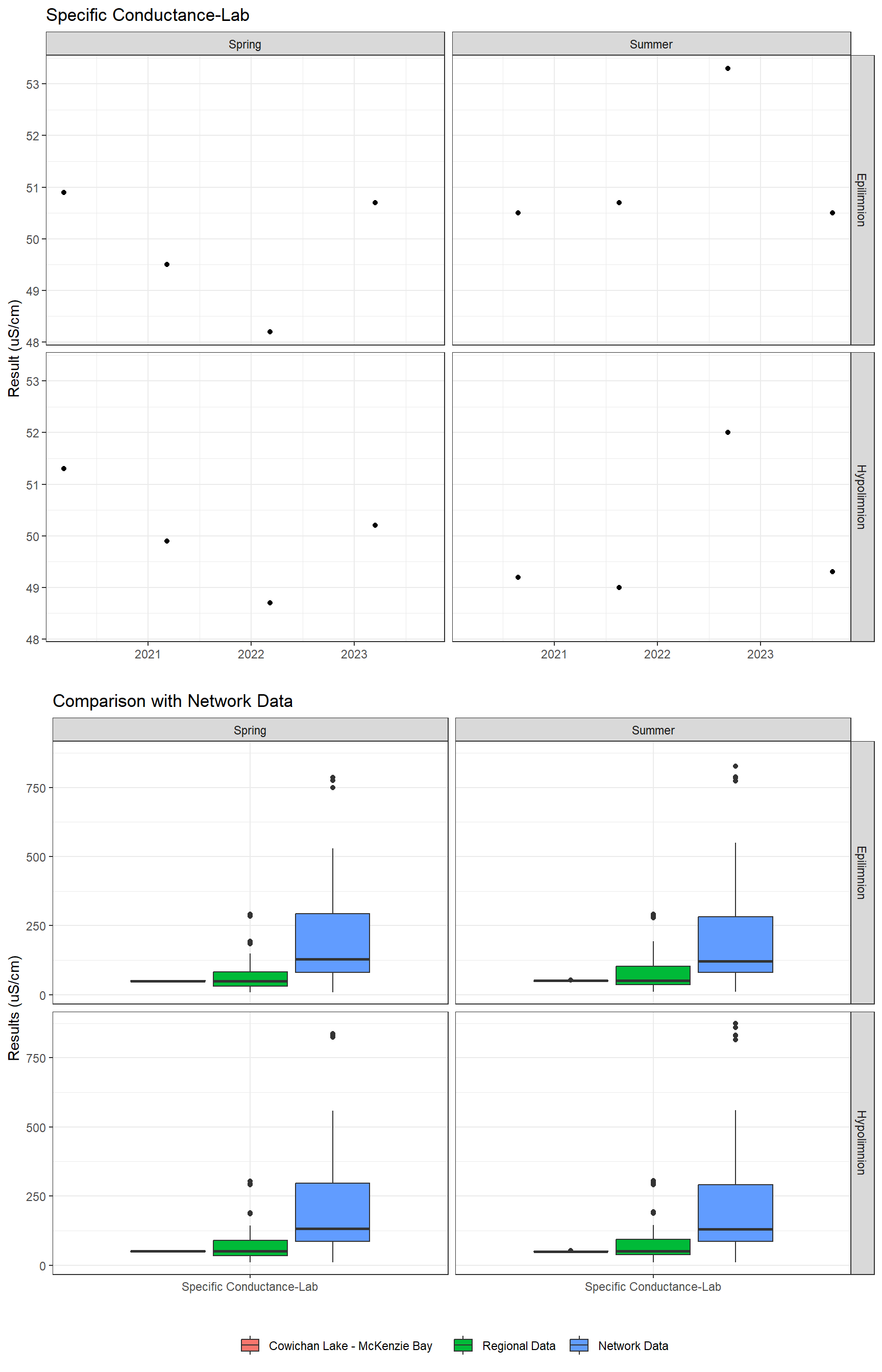 A plot showing results for Specific Conductance-Lab