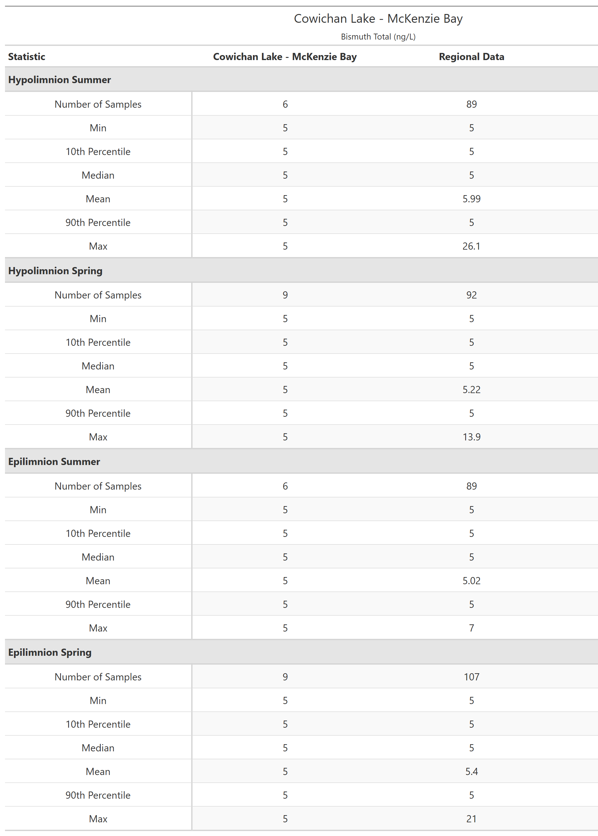 A table of summary statistics for Bismuth Total with comparison to regional data