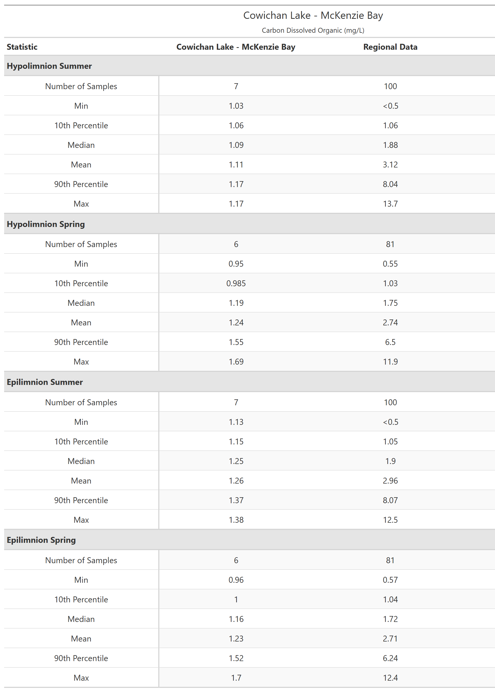 A table of summary statistics for Carbon Dissolved Organic with comparison to regional data