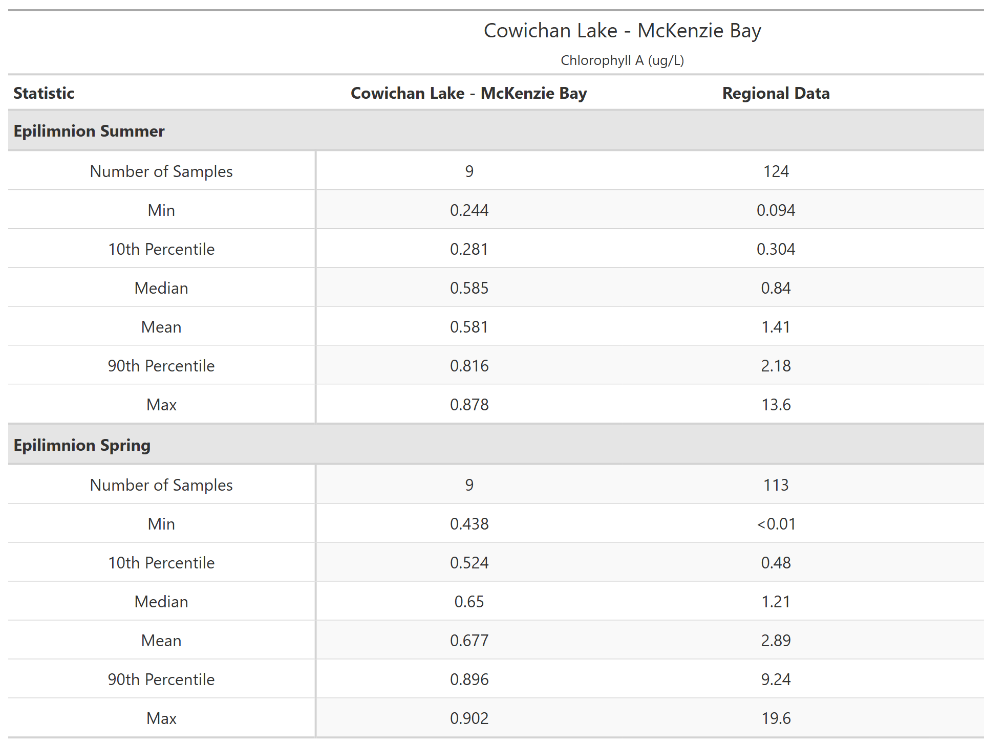 A table of summary statistics for Chlorophyll A with comparison to regional data