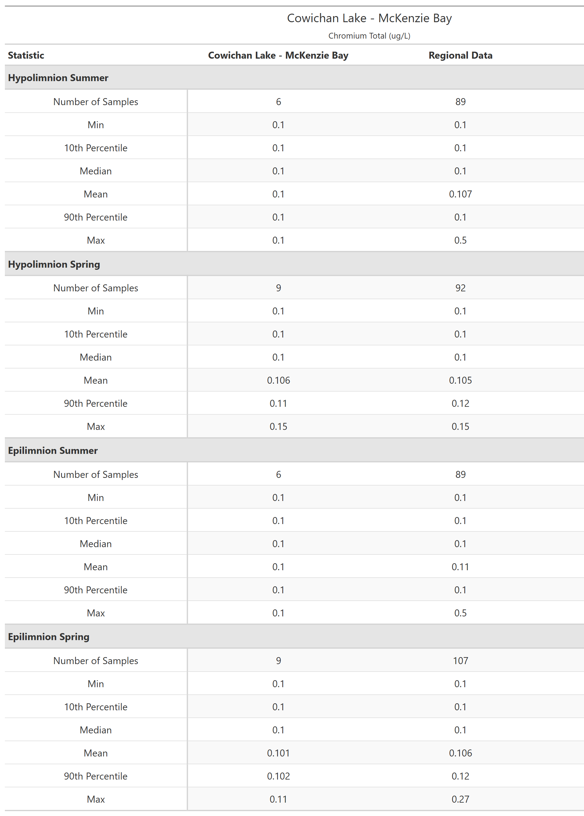 A table of summary statistics for Chromium Total with comparison to regional data