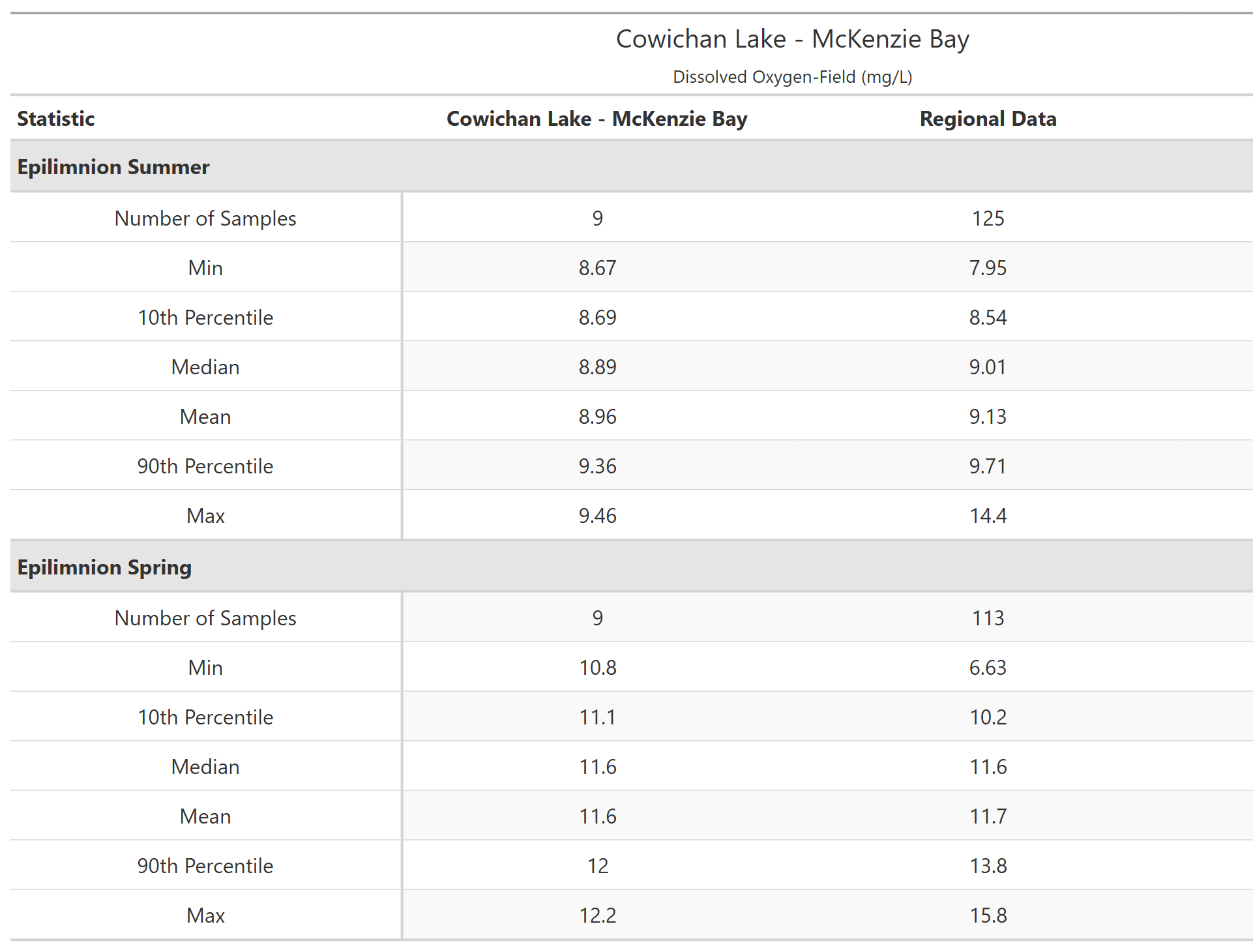 A table of summary statistics for Dissolved Oxygen-Field with comparison to regional data